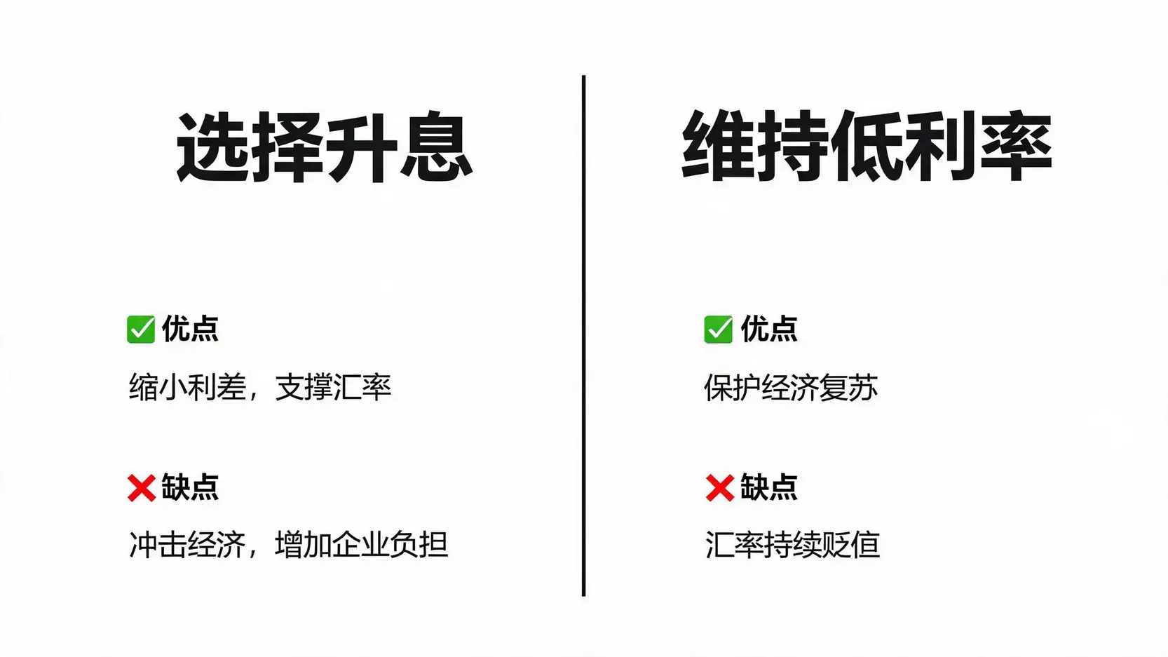 日本央行政策两难对比图,展示了升息与维持低利率各自的优缺点。