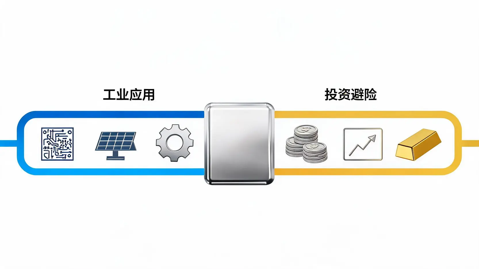 一张图表演示白银的双重属性:工业应用(齿轮、太阳能板)和投资属性(金银币、图表)。
