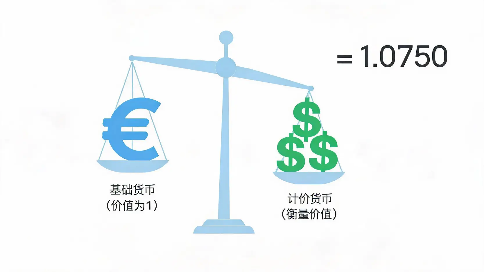 一张图解,展示欧元兑美元货币对的概念,一个欧元符号在天平的一端,另一端是等值的美元符号。