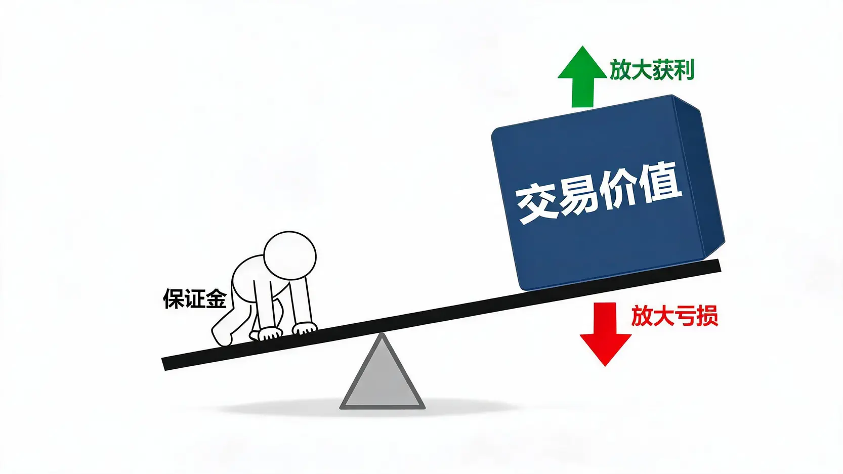 杠杆原理示意图,一个小人用少量保证金撬动了巨大的交易价值,同时显示了放大获利和放大亏损的风险。