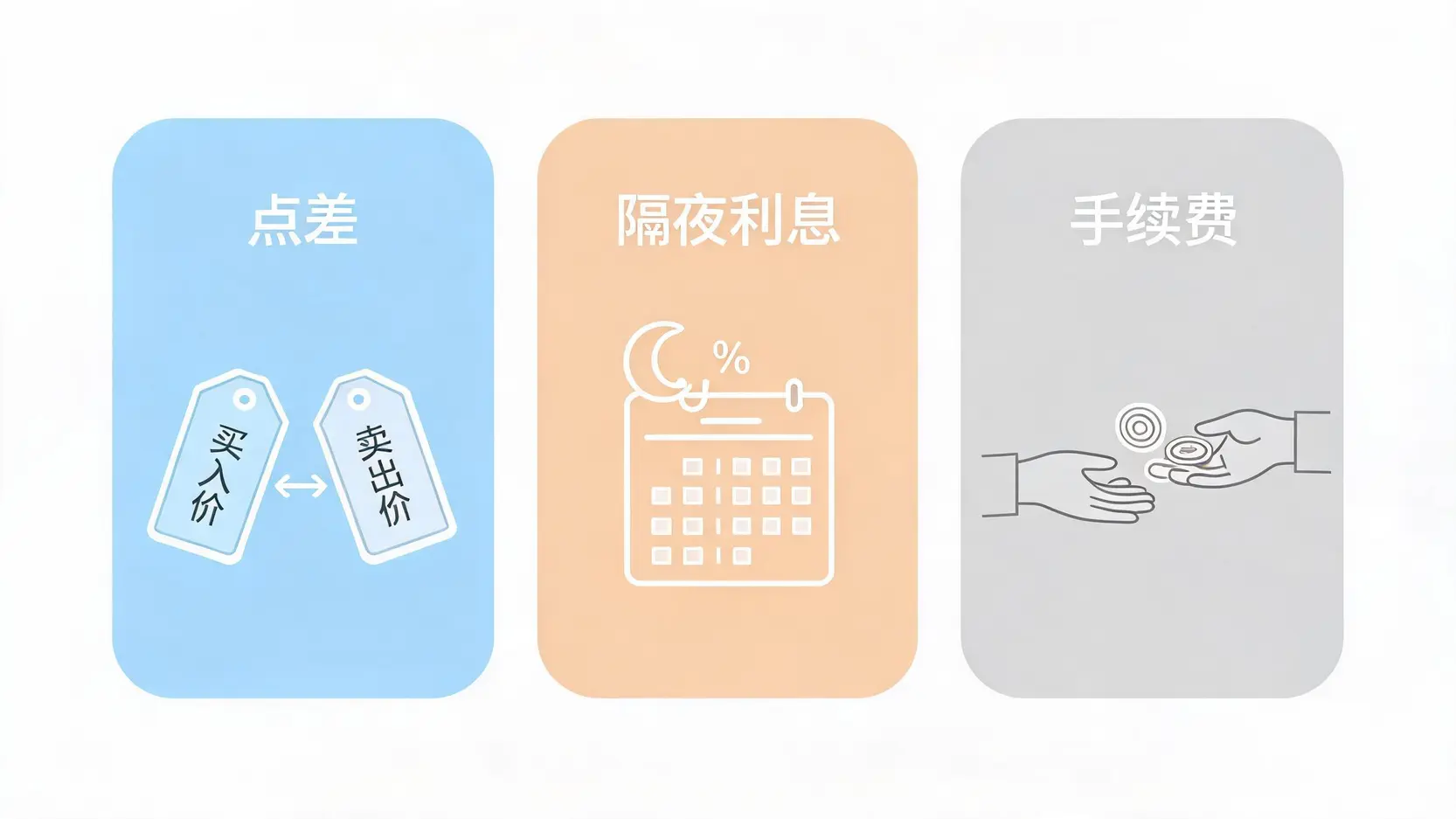 外汇交易的三大成本图解:点差、隔夜利息和手续费。