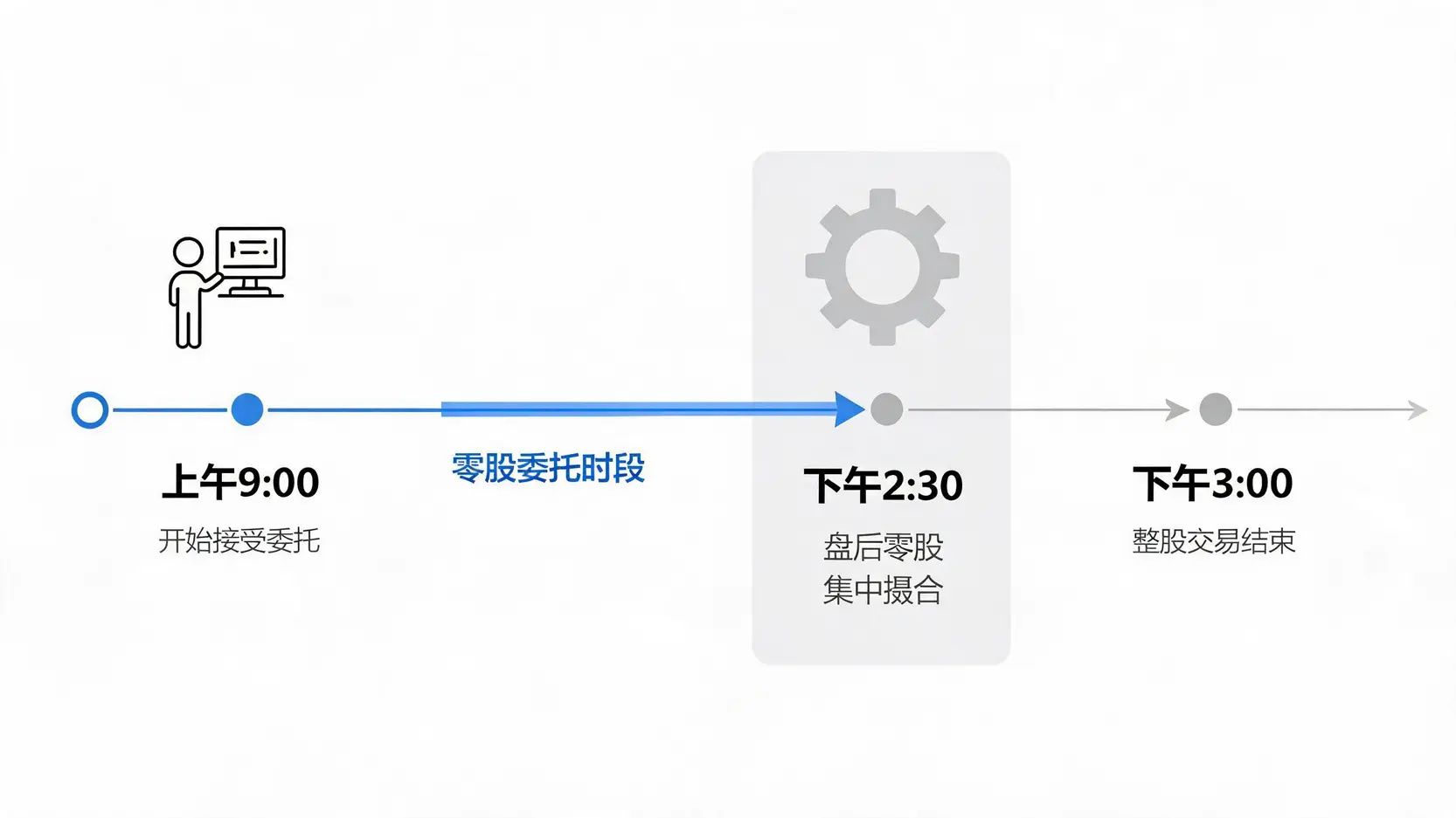 兴柜零股交易时间轴,显示从上午9点开始委託,并在下午2点30分进行盘后集中撮合的流程。