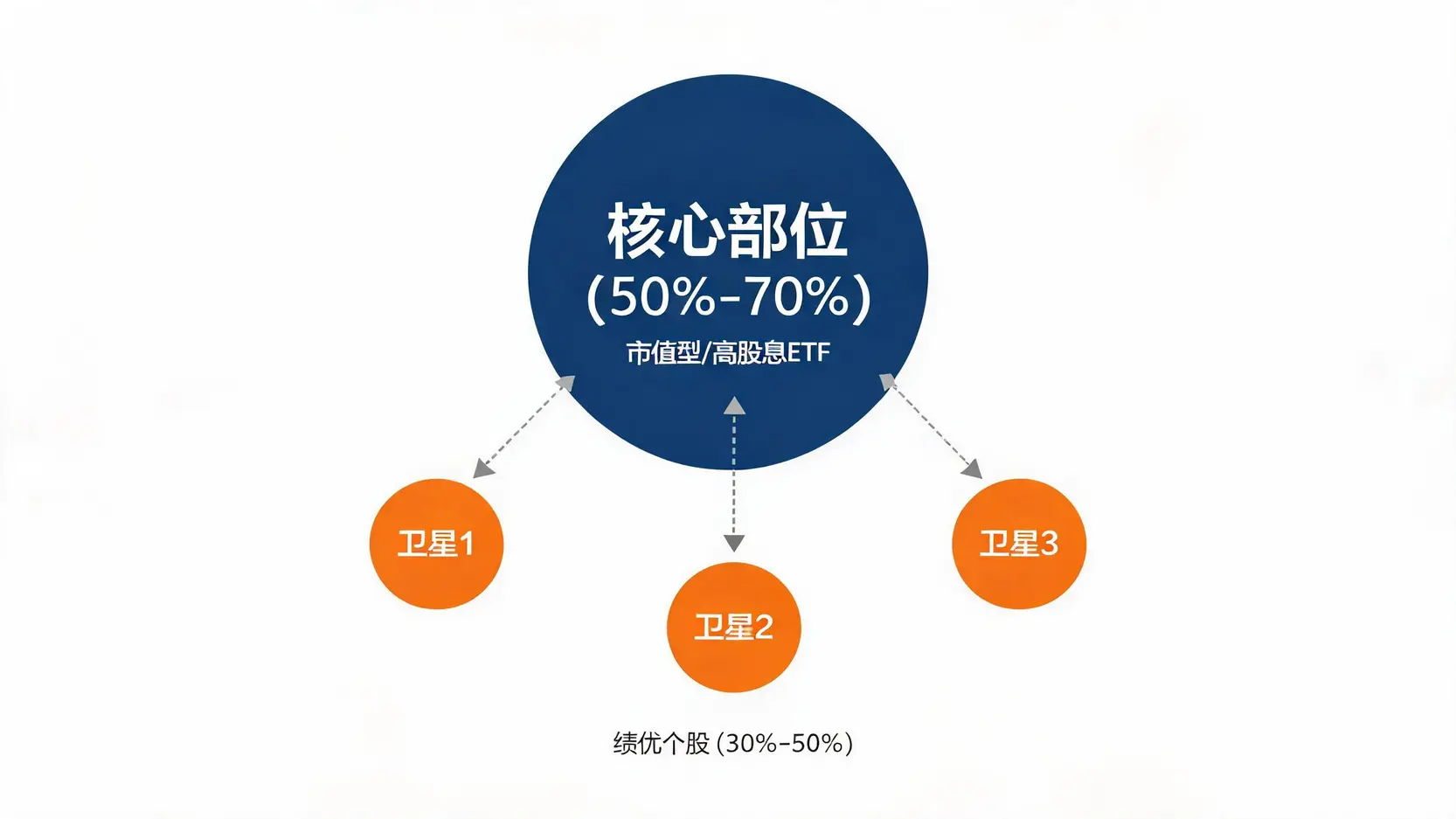 核心-卫星投资策略示意图,中心为稳健的ETF核心,周围环绕着追求超额回报的个股卫星。