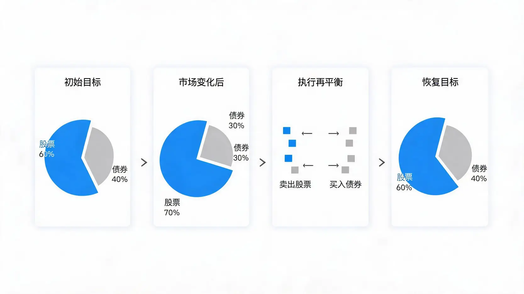 投资组合再平衡的四步流程图,展示如何通过买卖资产来恢复初始的配置比例。