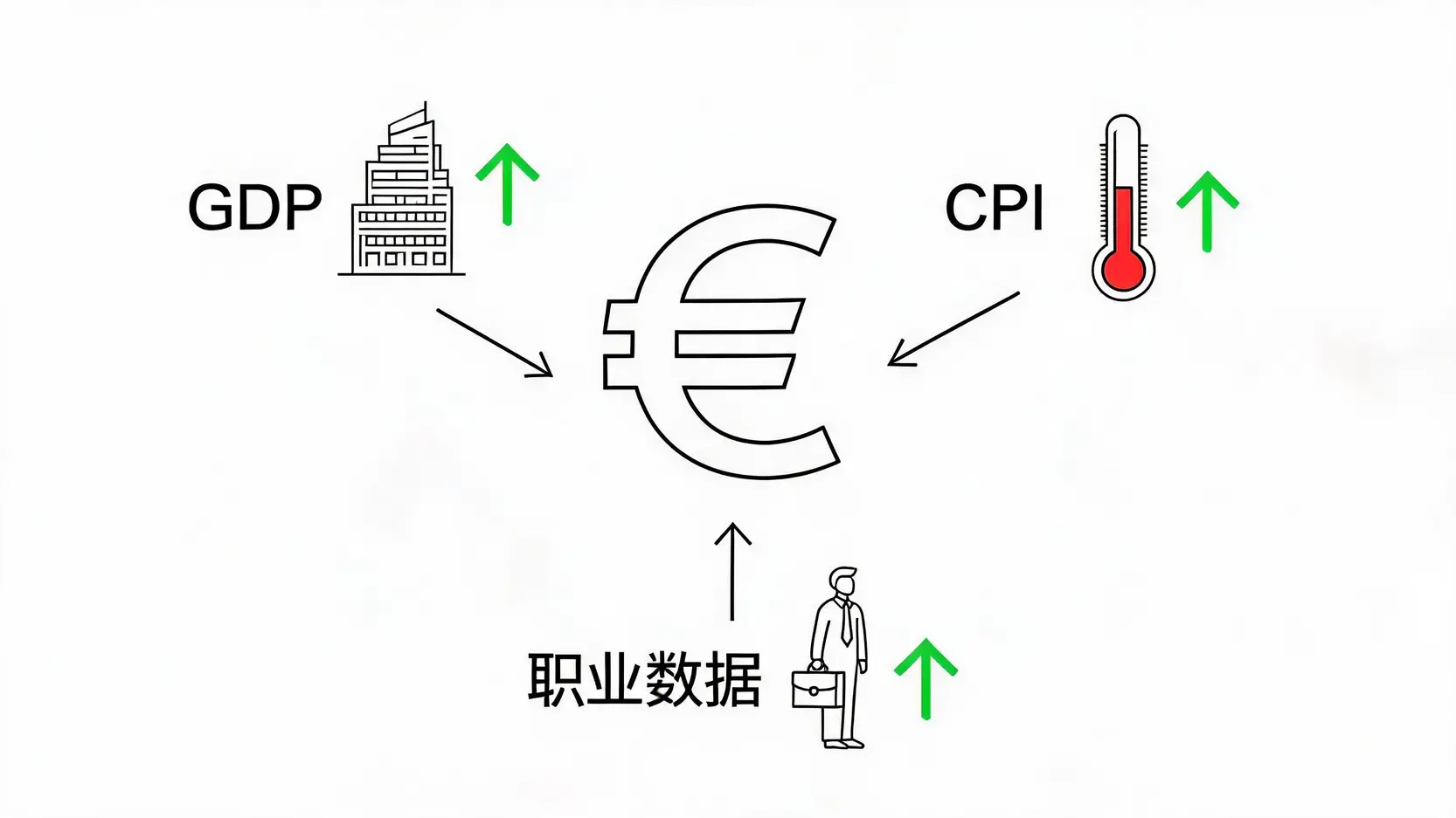 展示GDP、CPI和就业数据三大经济指标如何影响货币价值的概念图