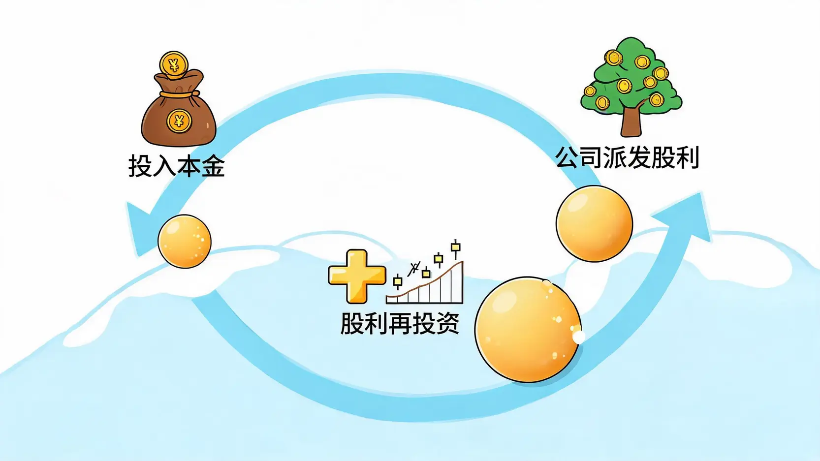 存股的复利效应示意图,展示了本金投入、获取股利、股利再投资,最终使资产像雪球一样越滚越大的循环过程。