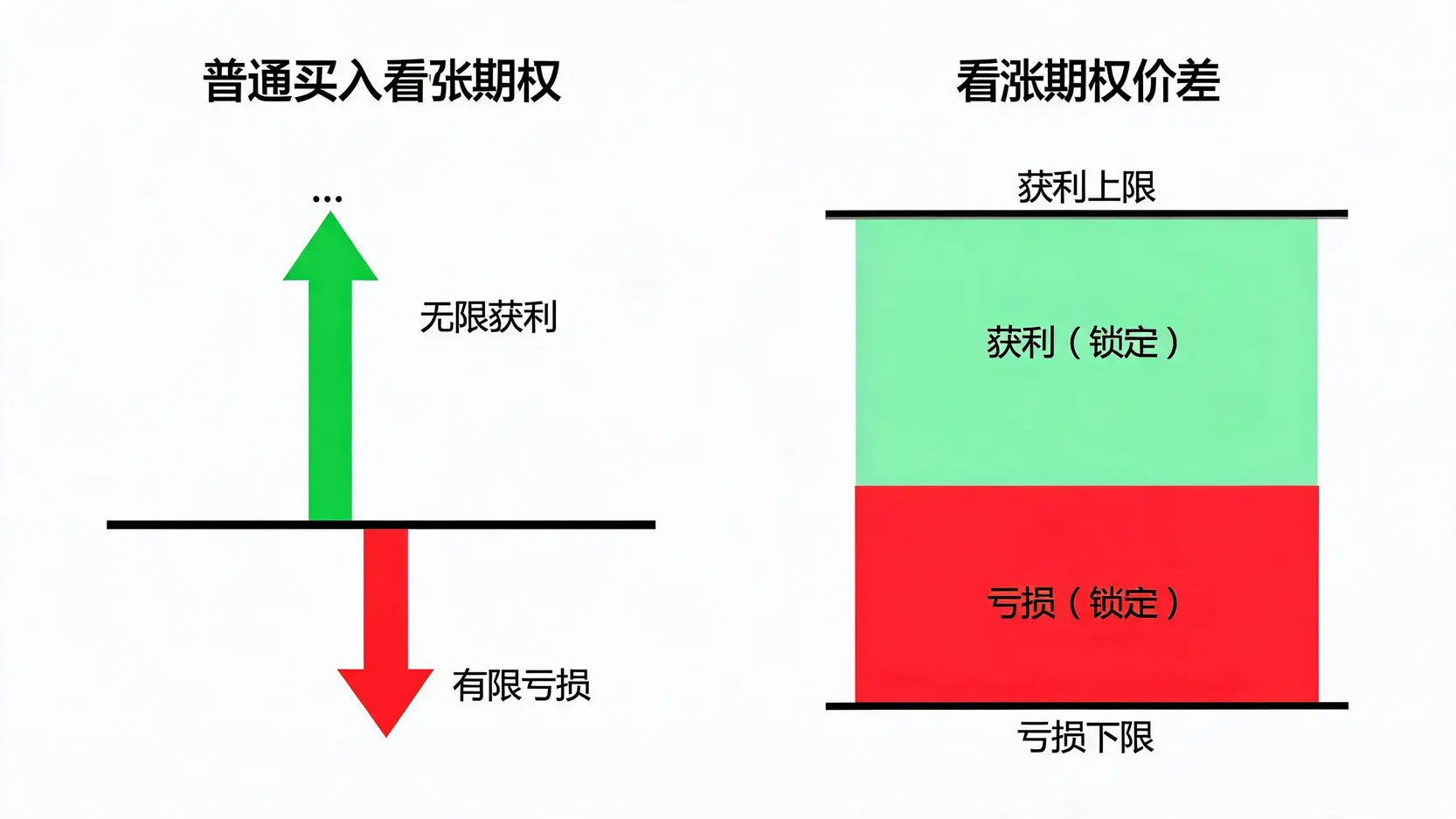 普通期权与选择权价差交易的风险与回报对比图
