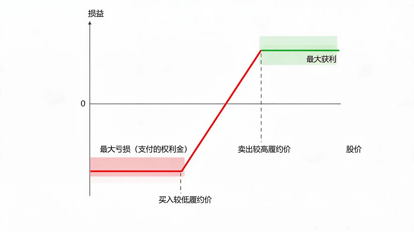 买权多头价差(Bull Call Spread)策略的损益图解
