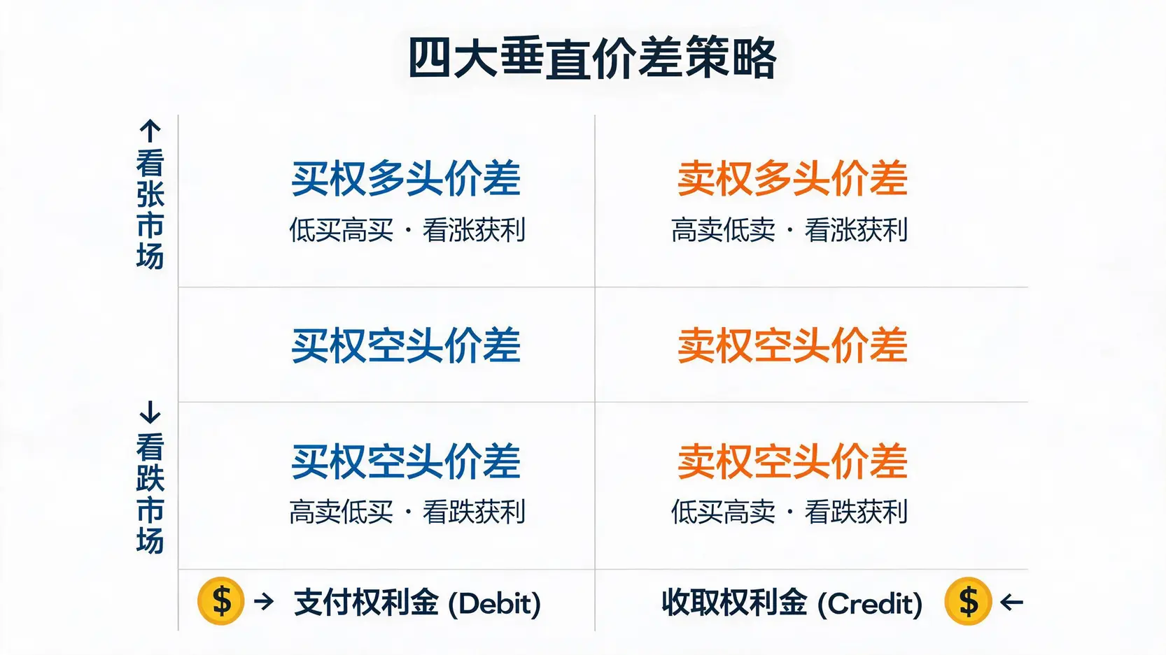 四大垂直价差策略根据市场看法和权利金流向的四象限对比图