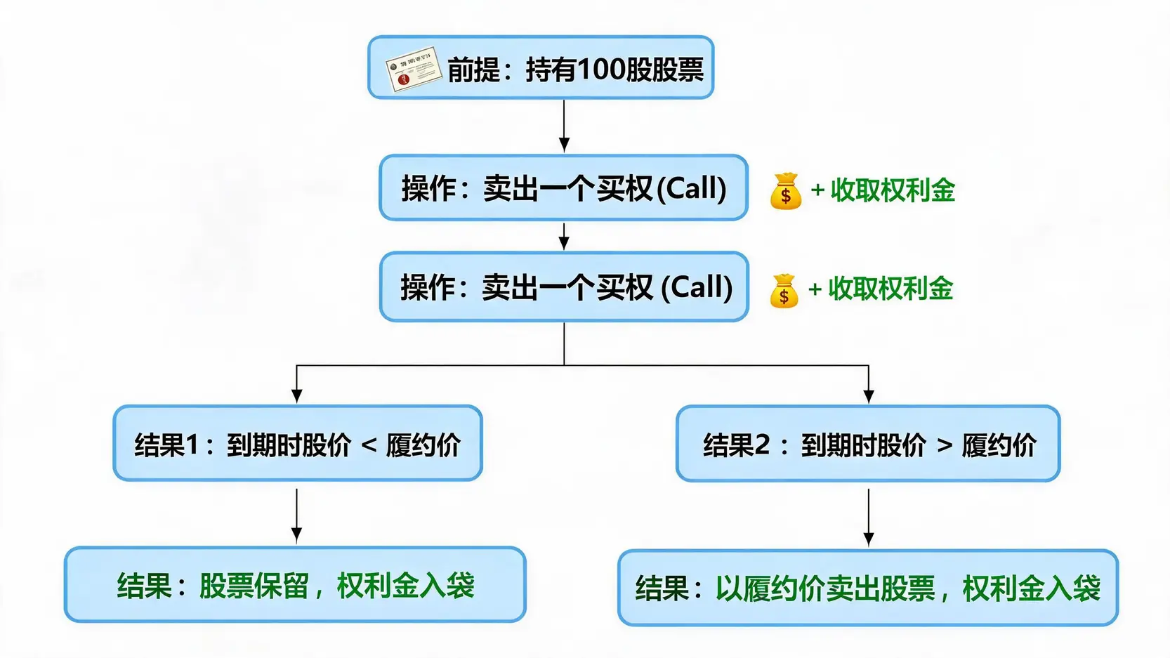Covered Call(备兑买权)策略操作流程图,说明了如何通过卖出买权收取权利金,以及在不同股价结果下的两种情境。
