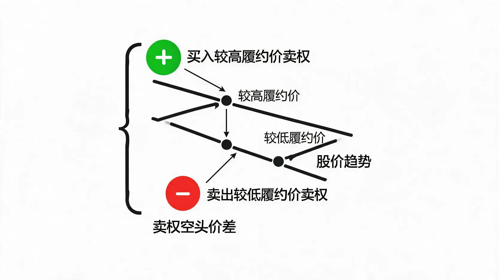 卖权空头价差策略构成示意图,显示了买入较高履约价卖权和卖出较低履约价卖权两个部分。