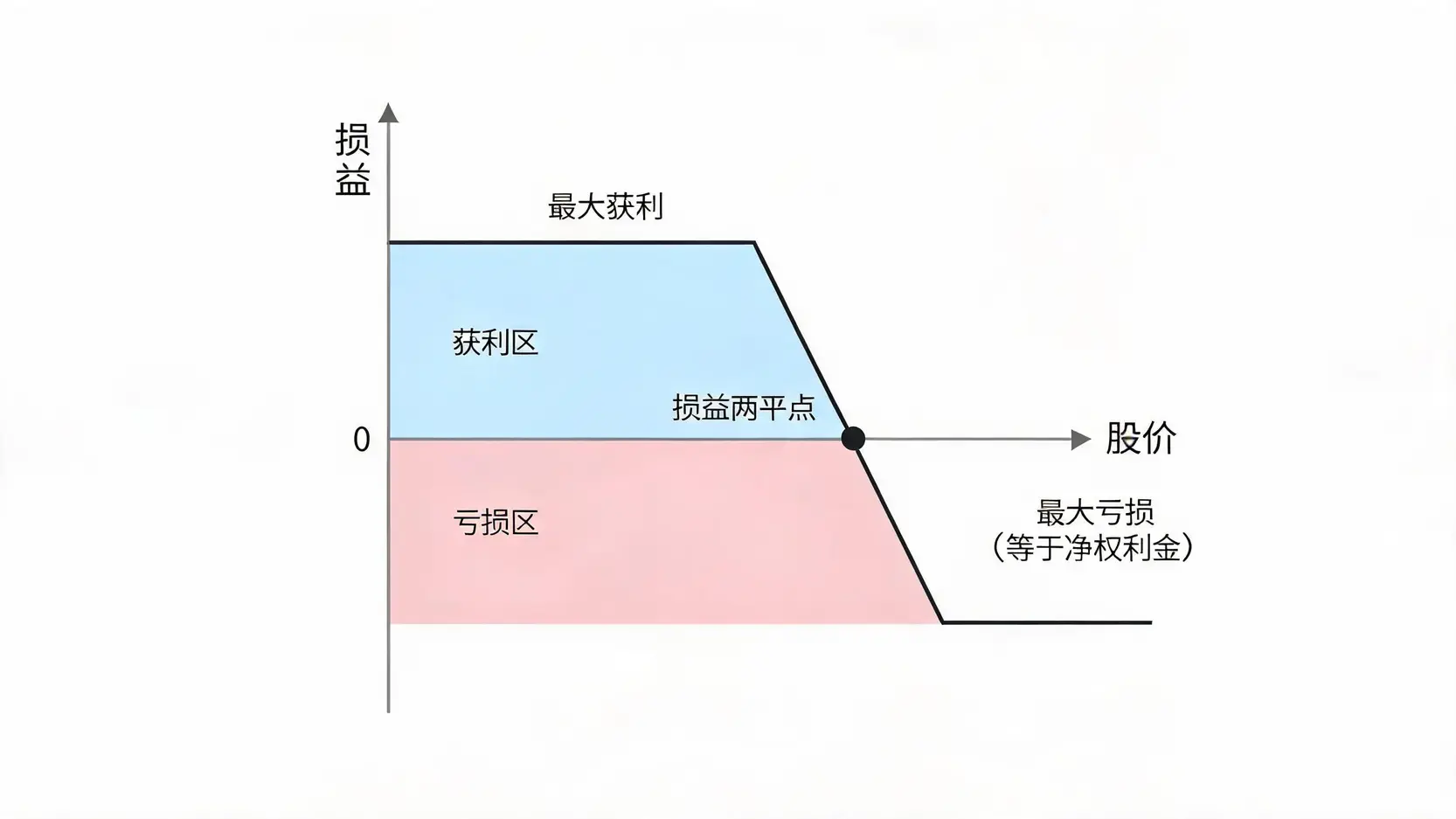 卖权空头价差损益图解,清晰标示了最大获利、最大亏损和损益两平点在股价变化中的位置。