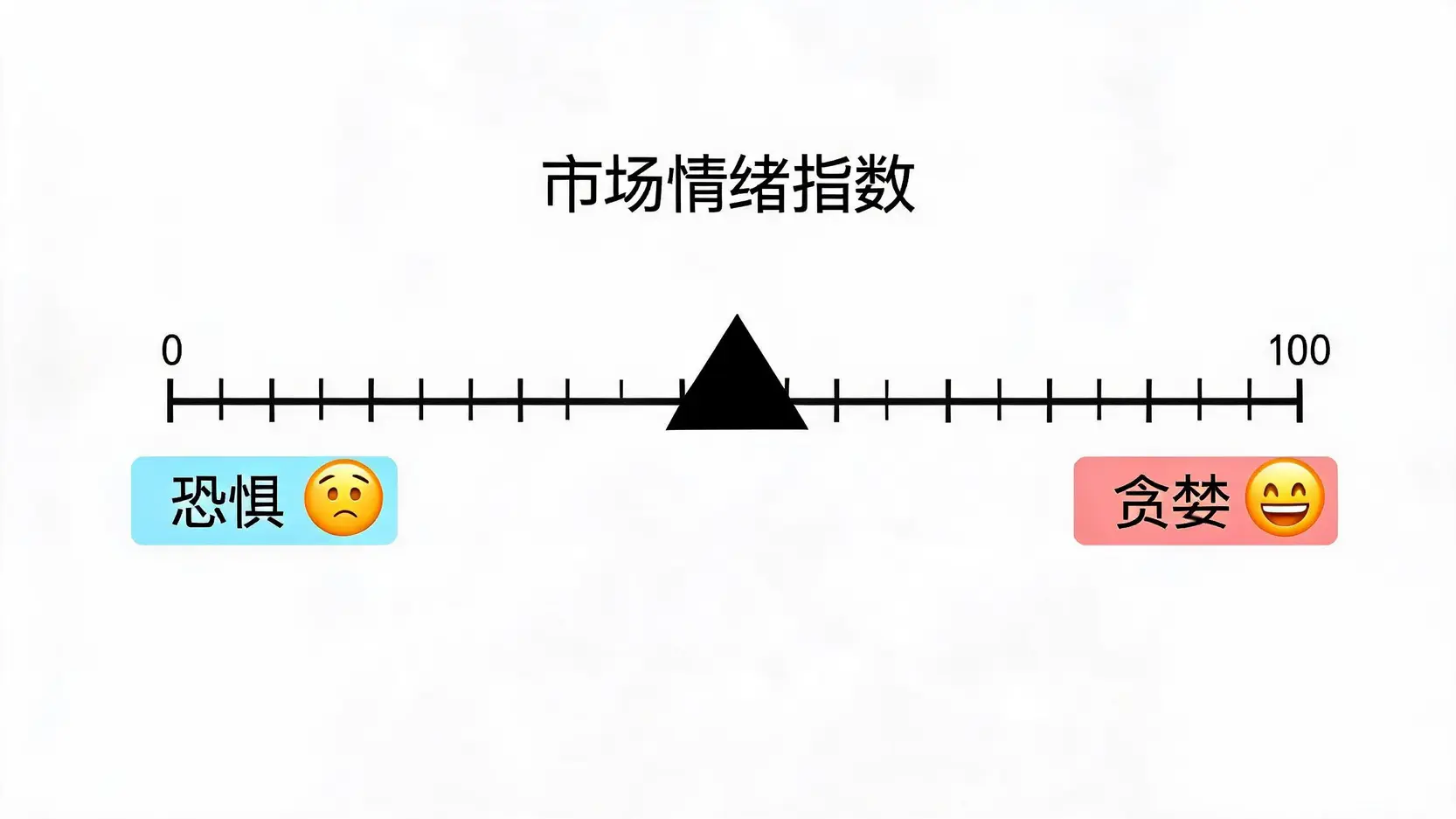 一张图表展示了市场情绪指数的仪表盘,从左边的蓝色“恐惧”到右边的红色“贪婪”。