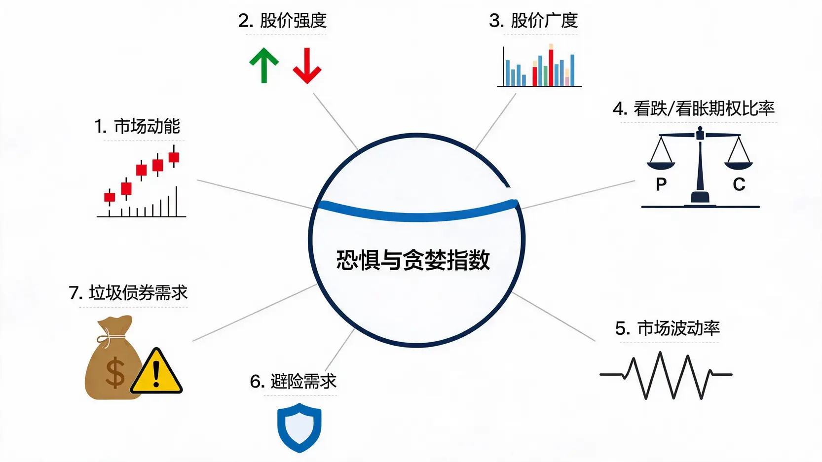 一张信息图展示了构成恐惧与贪婪指数的七个核心组成部分及其对应的图标。