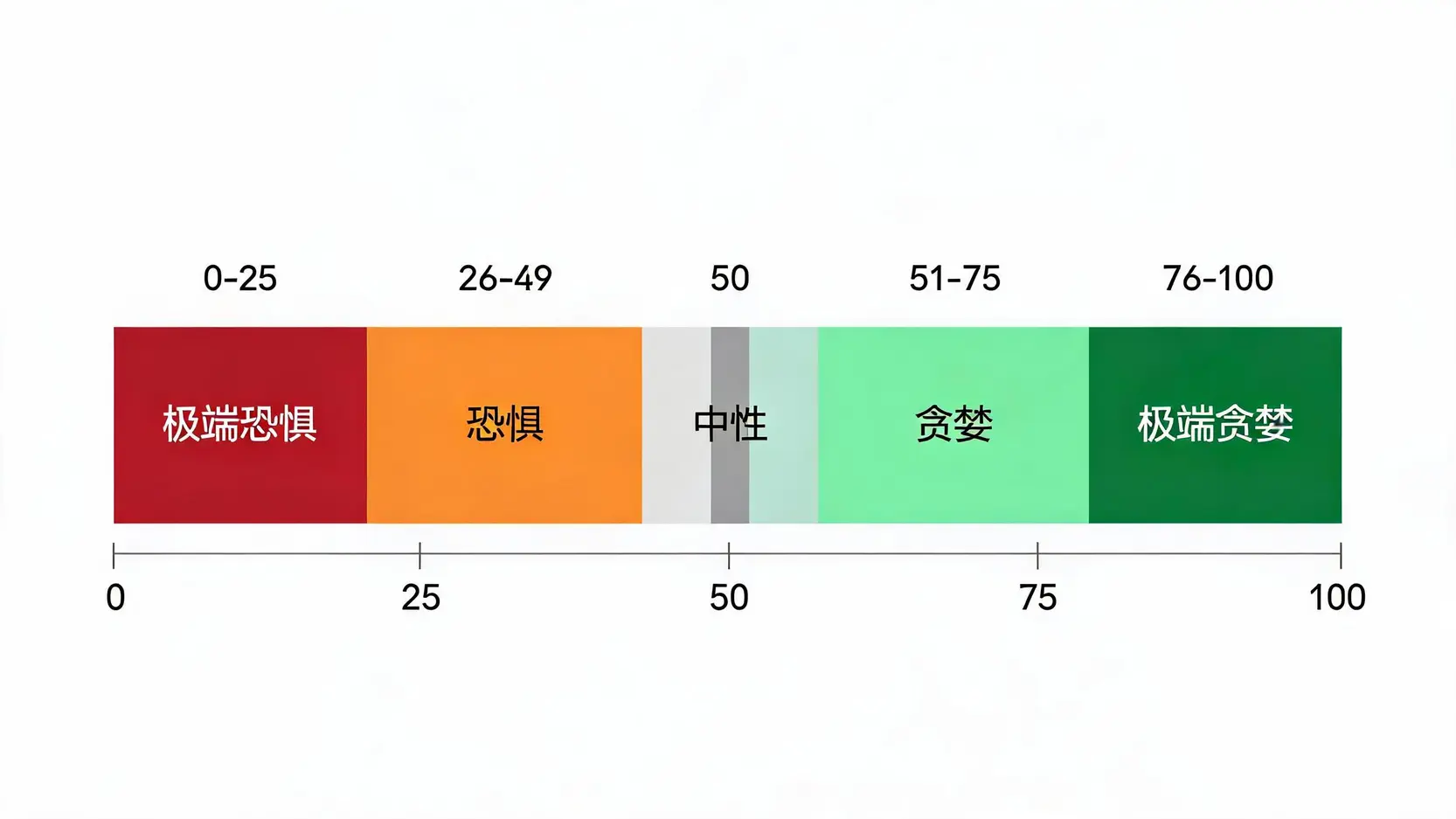 一张图表清晰地展示了恐惧与贪婪指数从0到100的五个区间及其对应的市场情绪,包括极端恐惧、恐惧、中性、贪婪和极端贪婪。