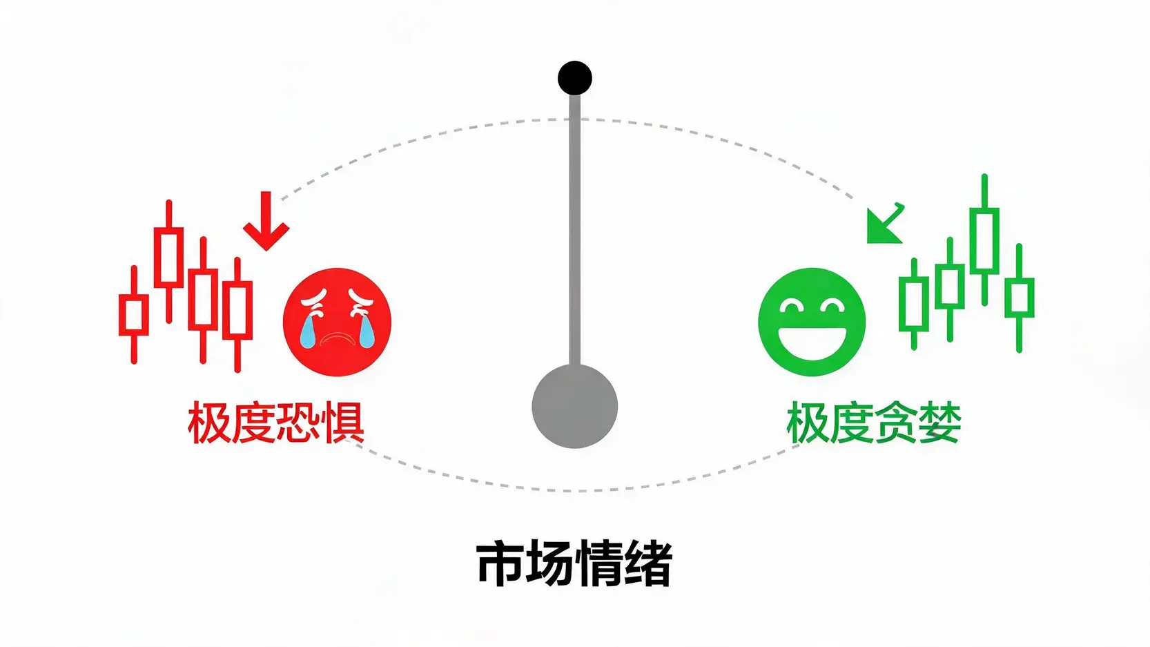 市场情绪钟摆图,展示了投资情绪在极度恐惧与极度贪婪之间摆动的概念。