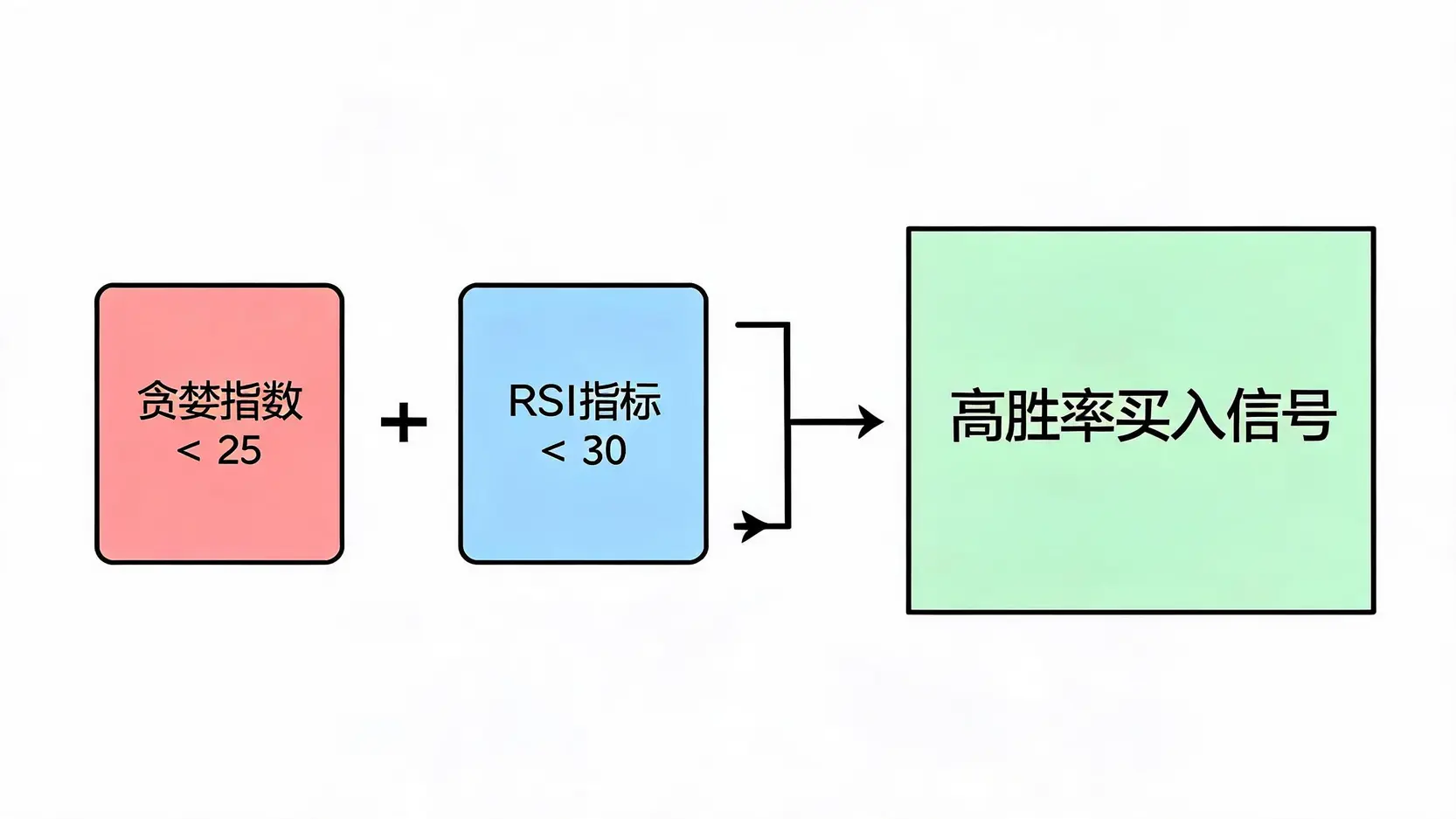 结合贪婪指数与RSI指标的平衡型交易策略,当贪婪指数低于25且RSI低于30时形成买入信号。