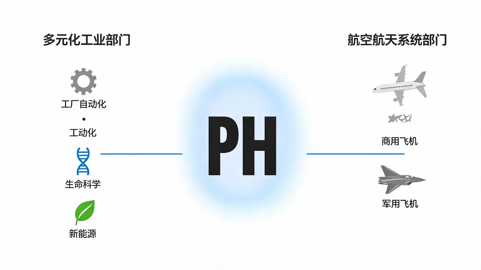 派克汉尼汾公司的两大核心业务部门示意图,左侧为多元化工业部门,右侧为航空航天系统部门。