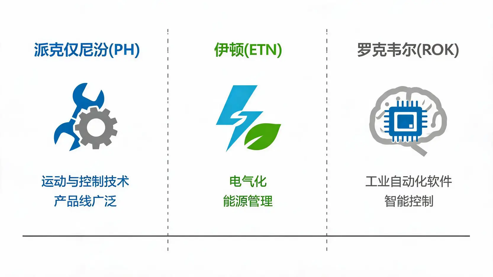 派克汉尼汾(PH)与竞争对手伊顿(ETN)和罗克韦尔(ROK)的竞争优势对比图。