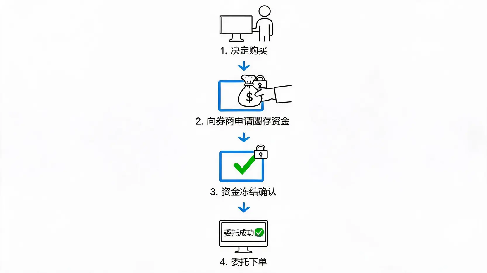 购买全额交割股的四个步骤流程图,包括决定购买、申请圈存资金、资金冻结和委托下单。