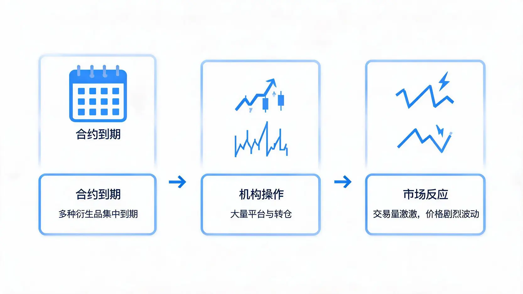 一个流程图展示了三巫日导致市场波动的三个步骤:衍生品到期、机构操作、交易量与波动加剧。