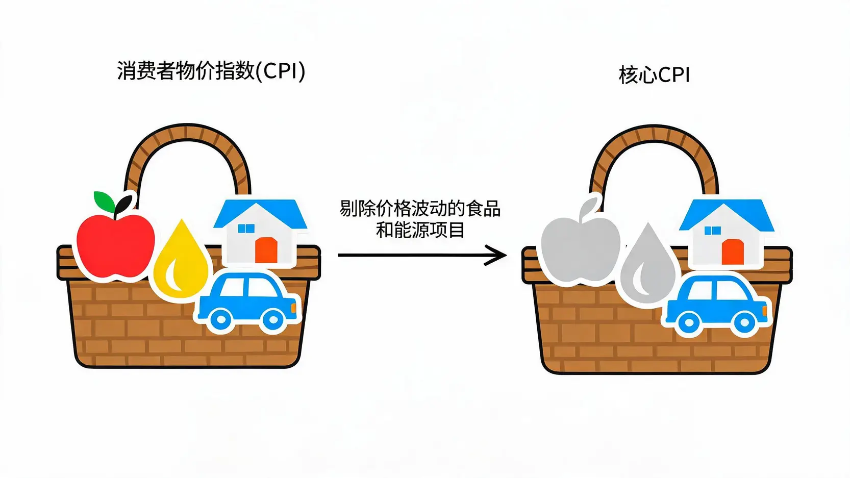 一张对比图,显示了CPI和核心CPI的区别:核心CPI剔除了CPI中的食品和能源项目。