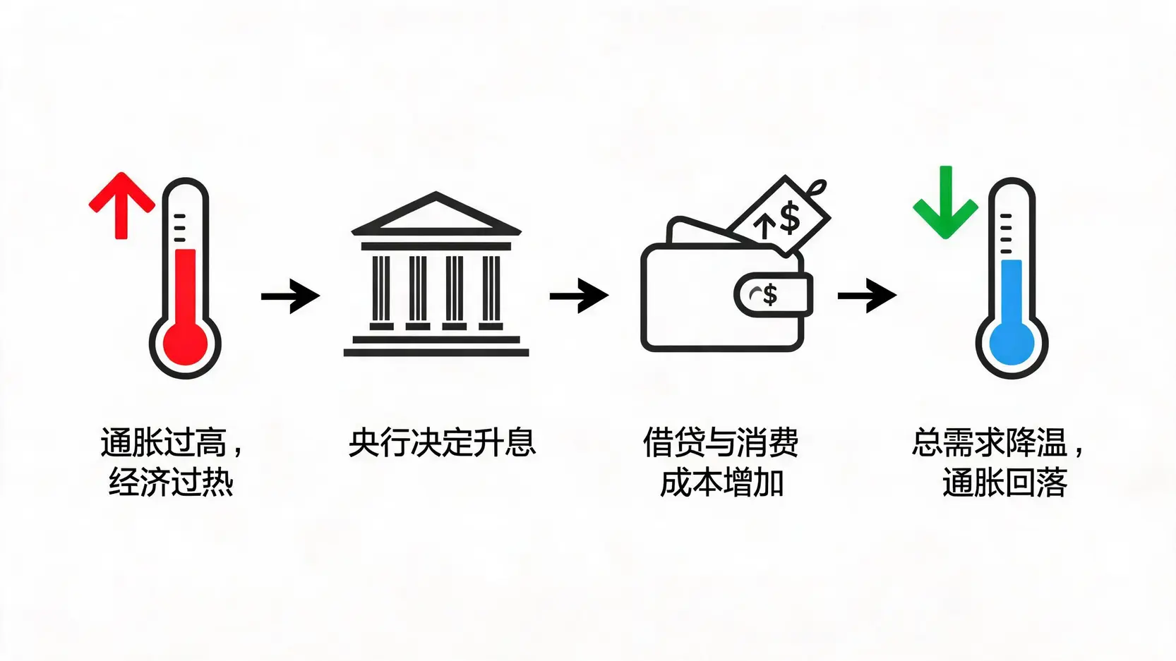 一张流程图,解释了美联储如何通过升息来对抗高通胀的四个步骤。