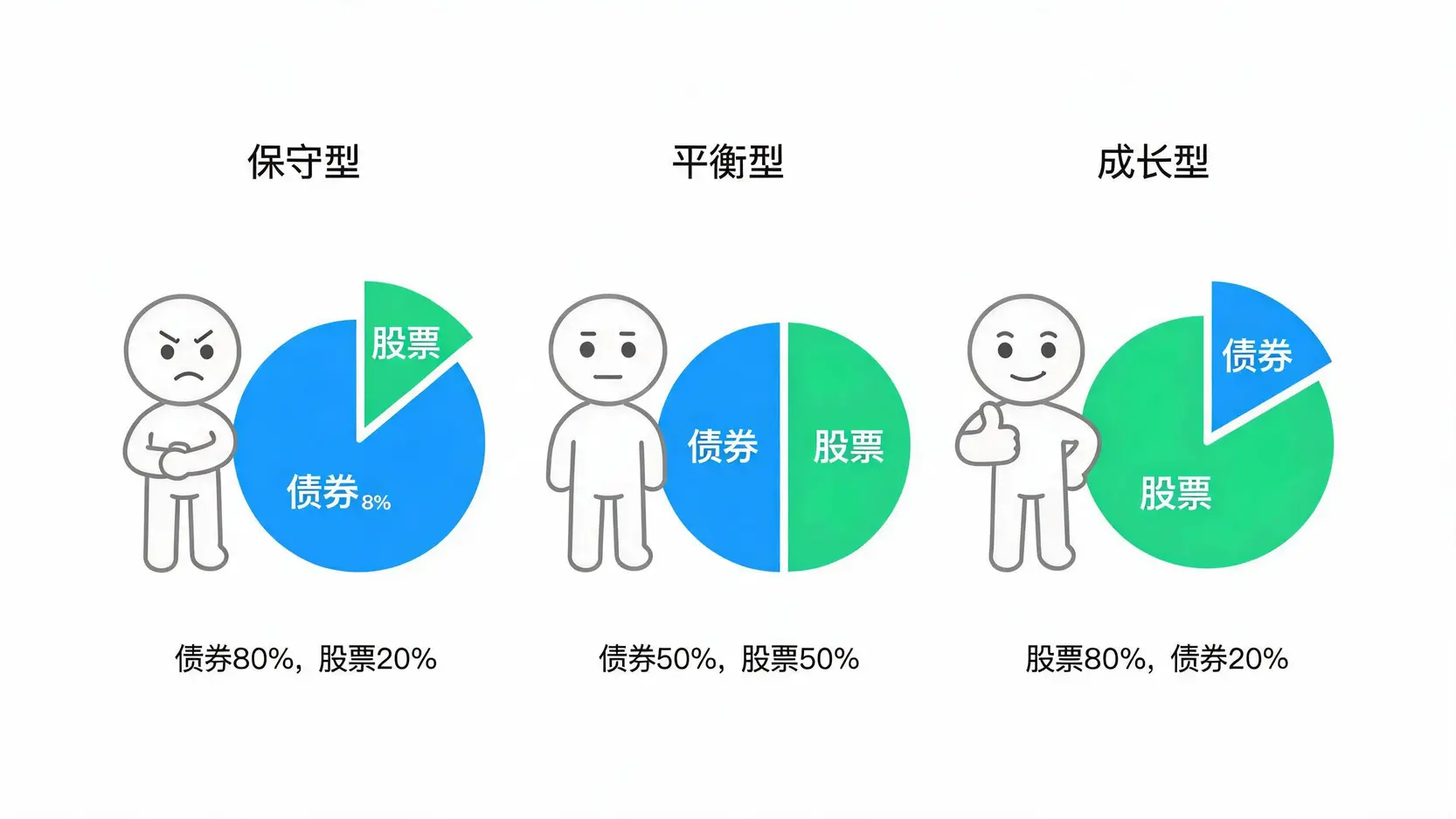 一张对比图,展示保守型、平衡型和成长型三种投资者的风险偏好及其对应的股票与债券资产配置比例。