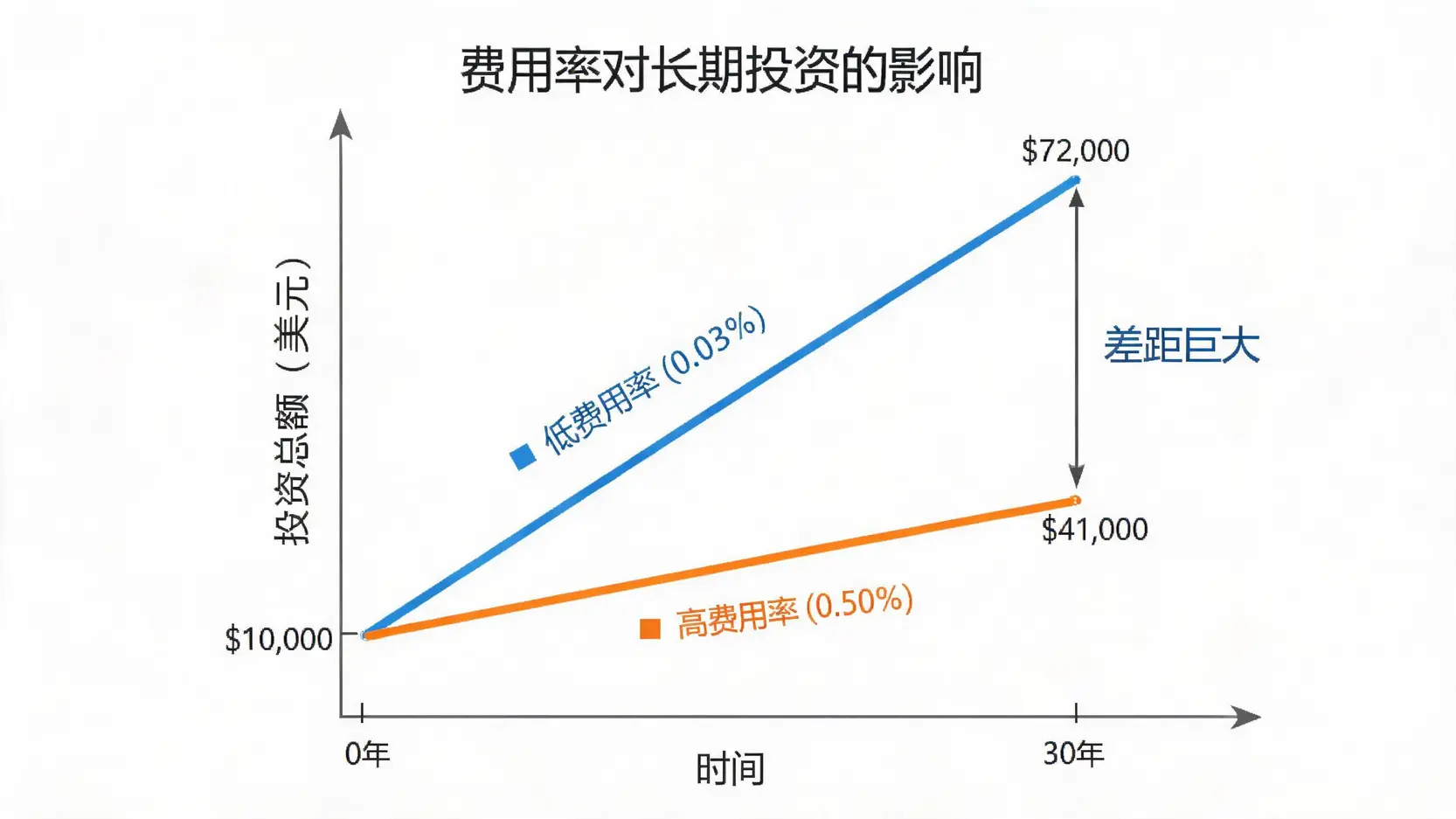 一张折线图,对比两种不同费用率的ETF在30年间的投资增长差异,显示低费用率的ETF最终带来了显著更高的回报。