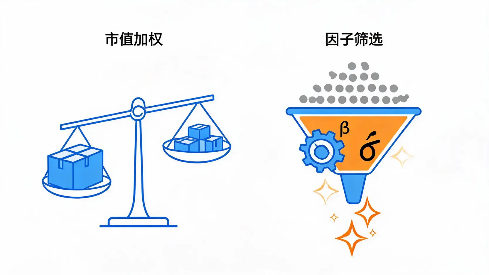 传统市值加权ETF与智慧型贝塔ETF运作逻辑对比图