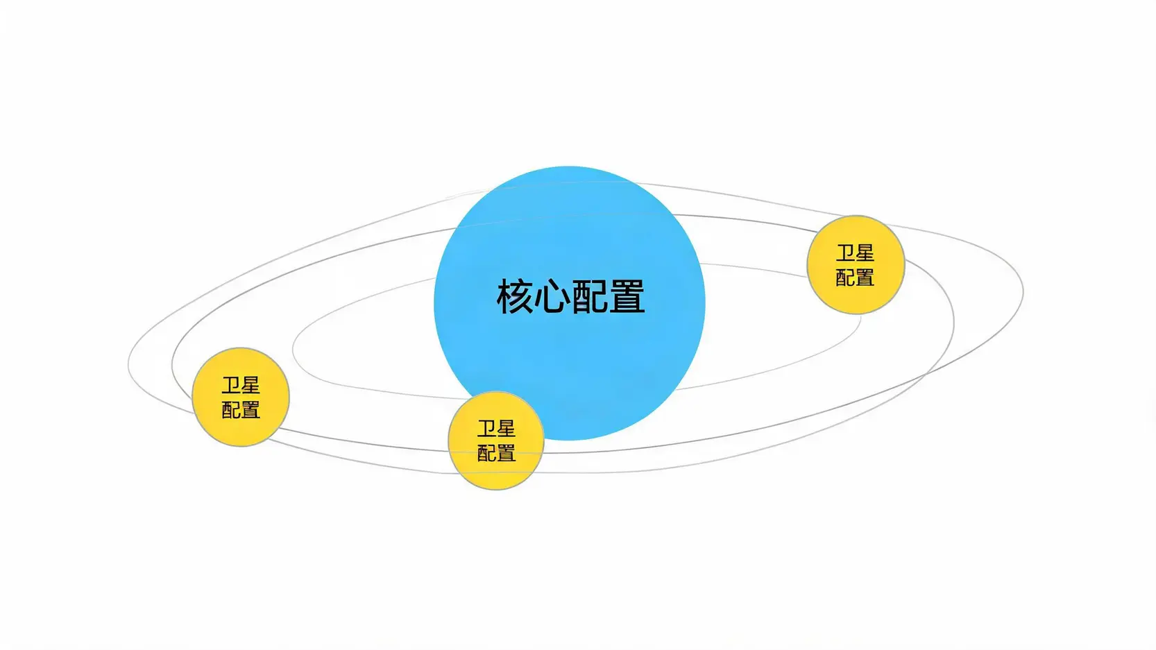 核心卫星配置策略示意图,展示大盘ETF与智慧型贝塔ETF的搭配组合