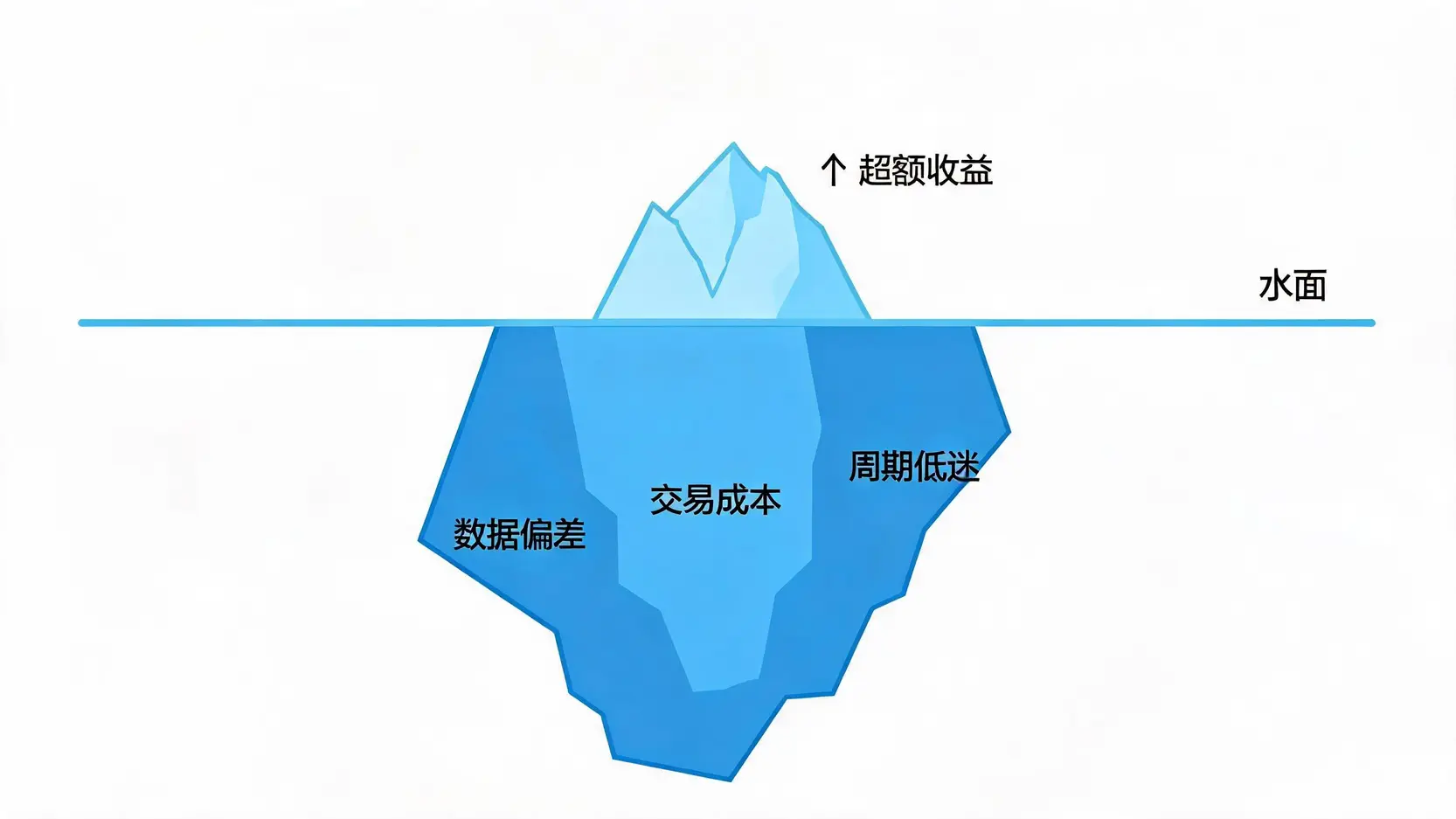 智慧型贝塔ETF隐藏风险冰山示意图