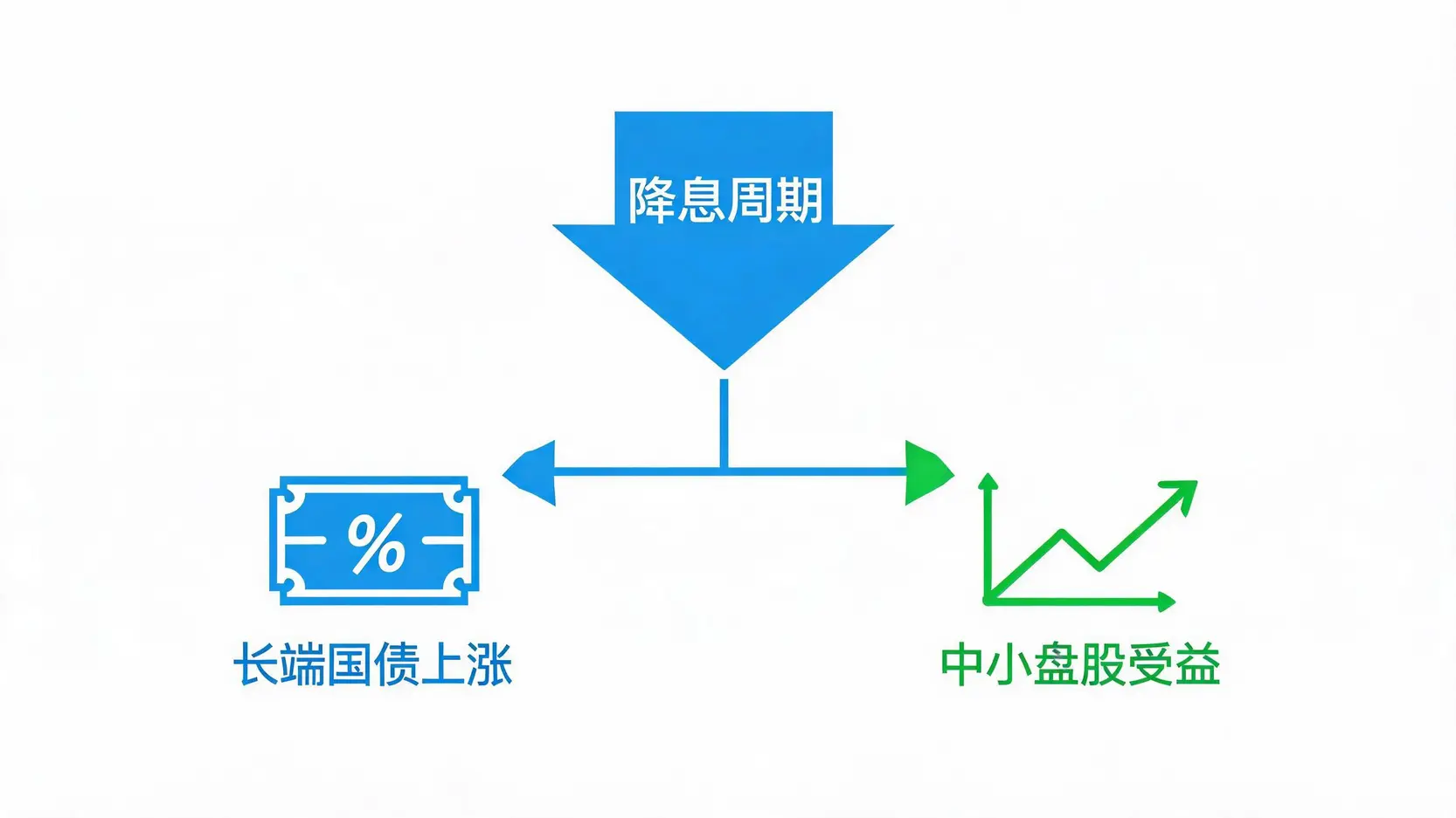 降息周期对各类资产的影响流程图