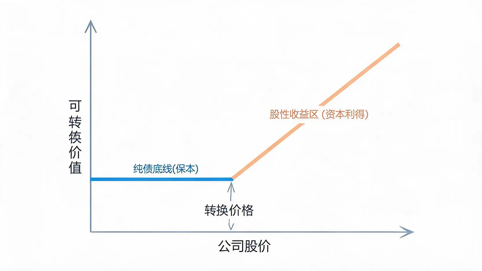 可转换公司债收益结构图