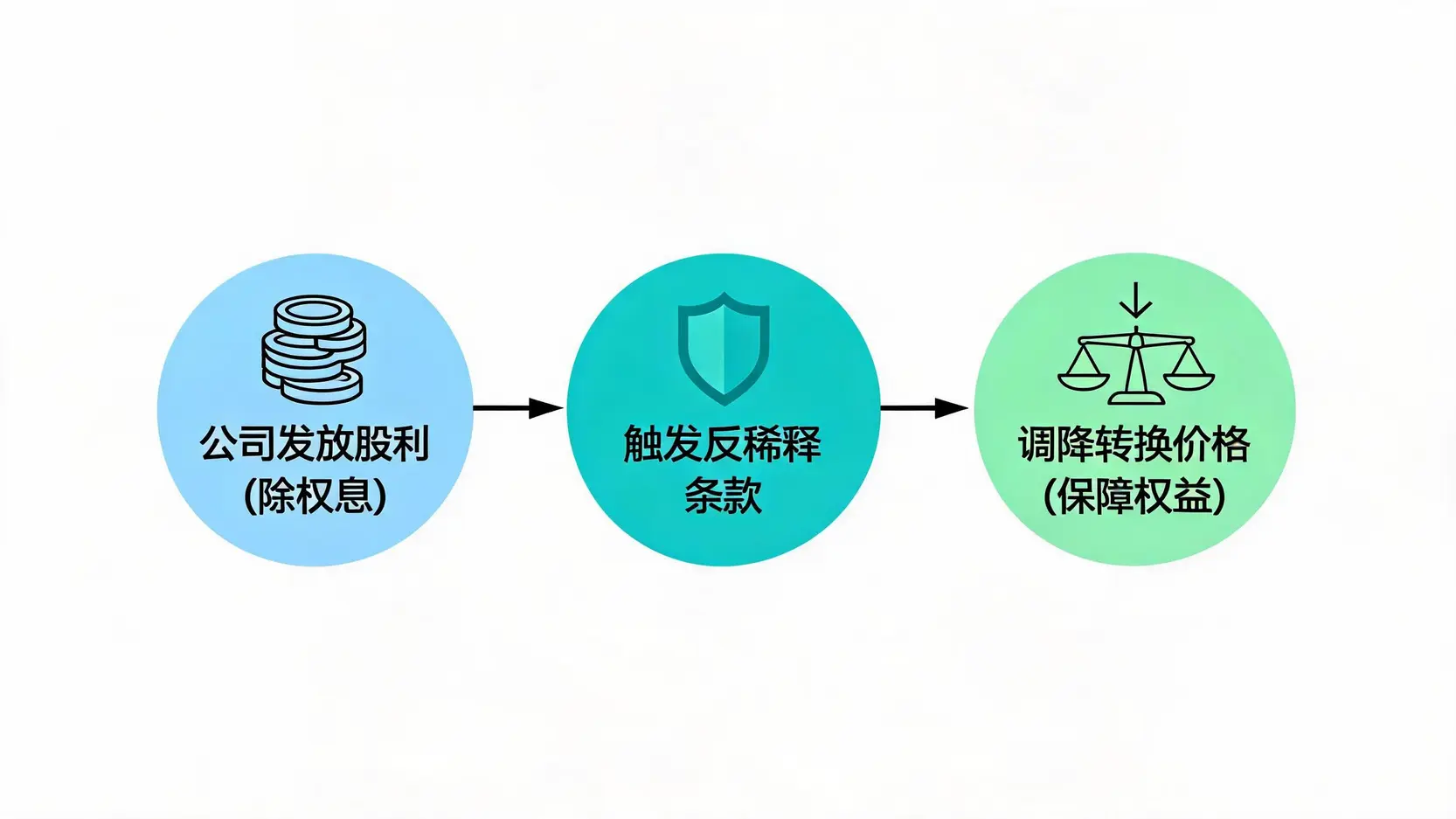可转债反稀释条款流程图