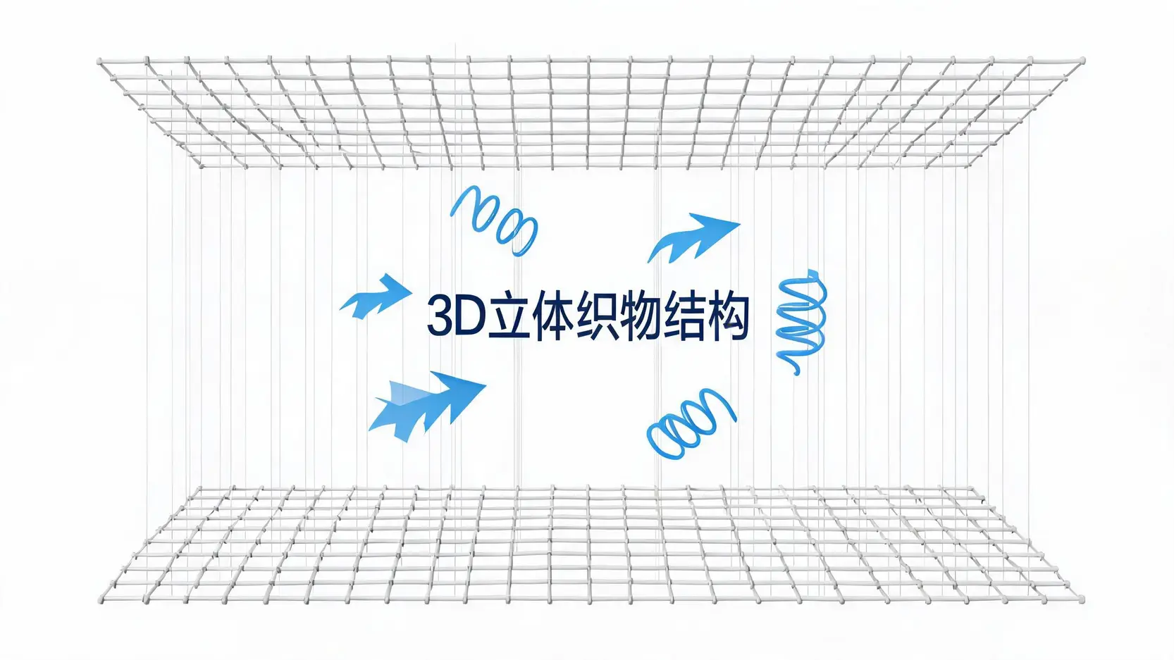 3D立体织物的三层结构与透气避震原理示意图