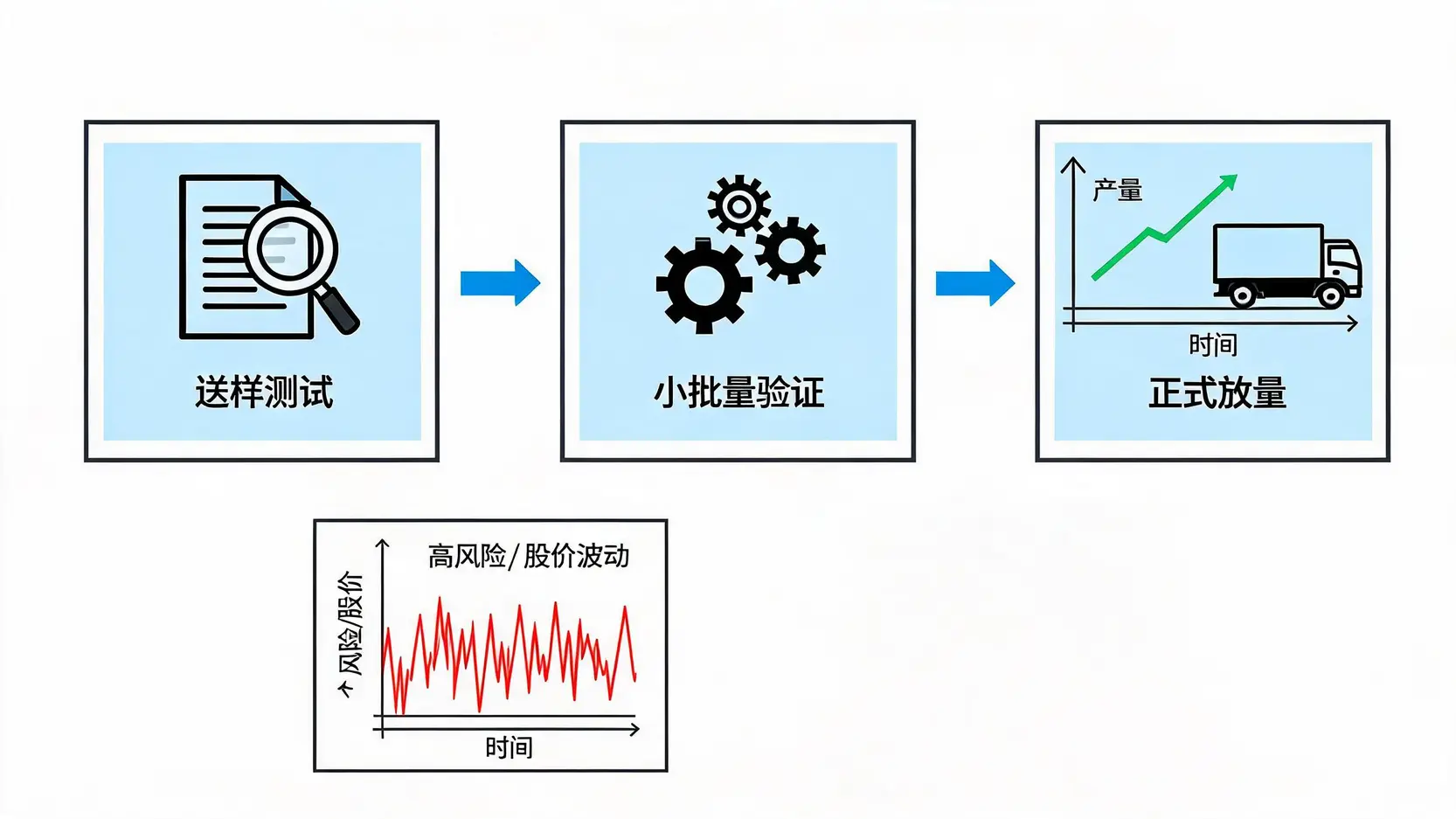 汽车供应链认证的三阶段流程与风险提示图