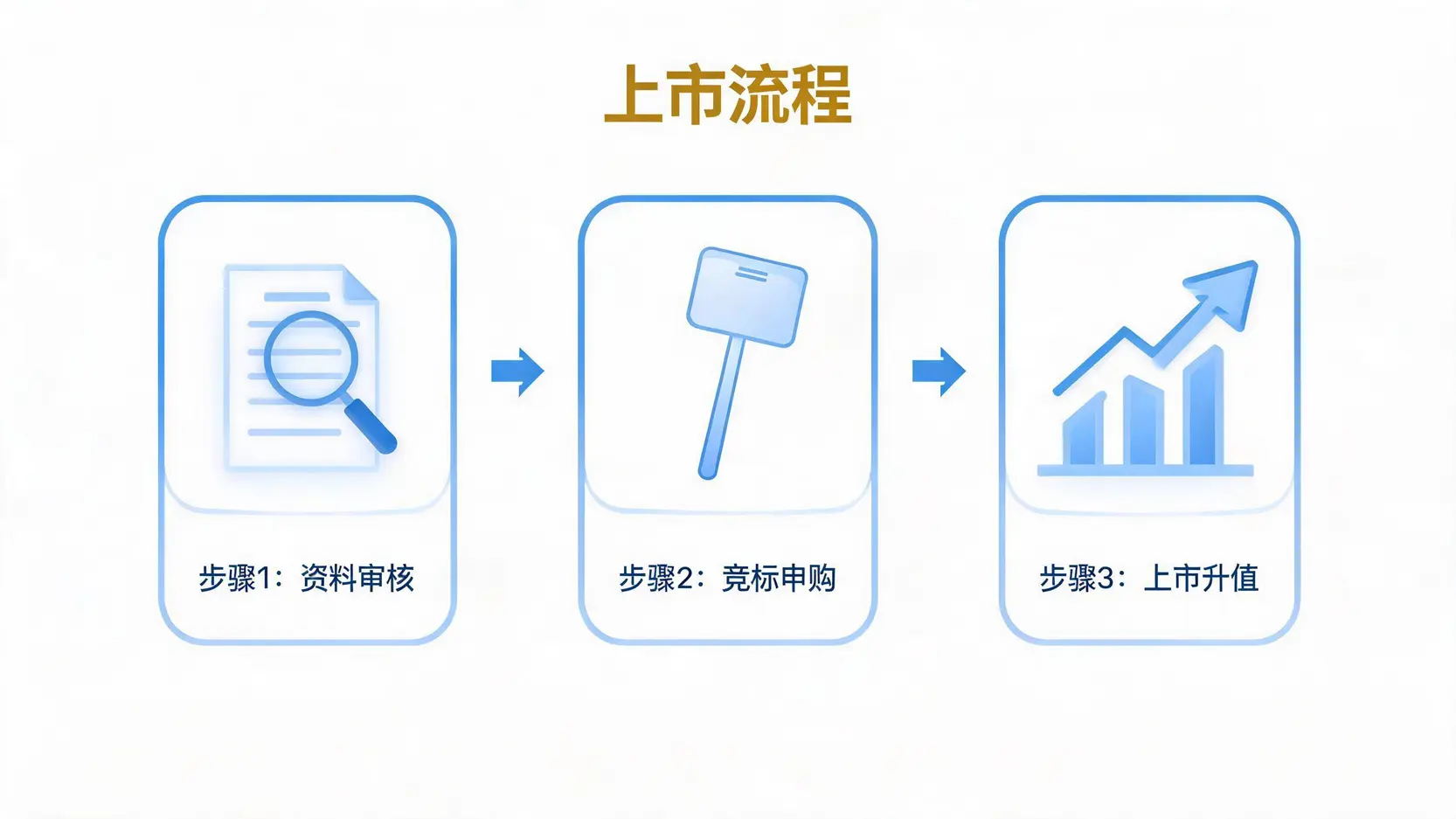兴柜转上市的法定审核与公开申购流程图