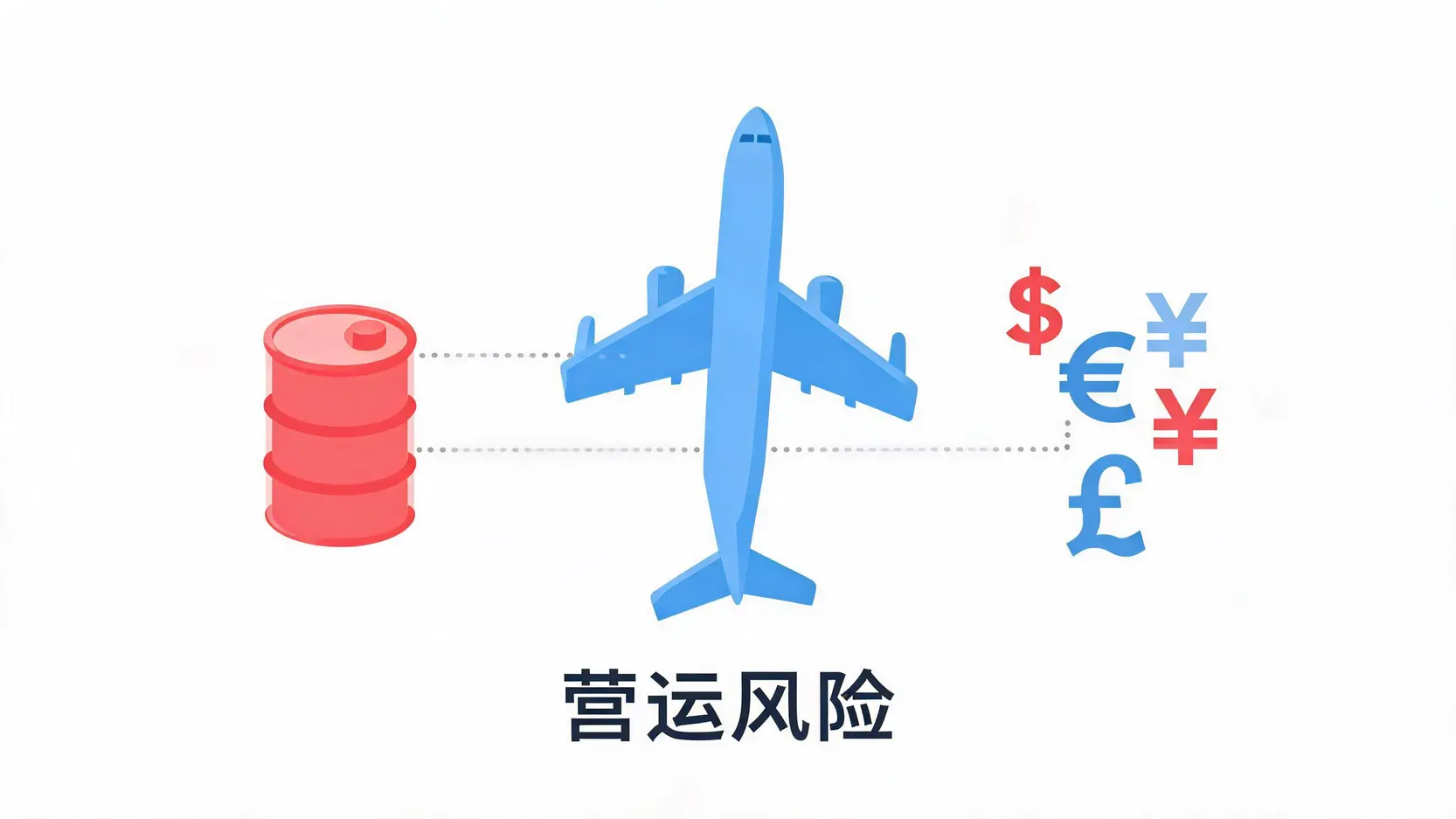 航空燃油成本与国际汇率波动对航空业获利的影响示意图
