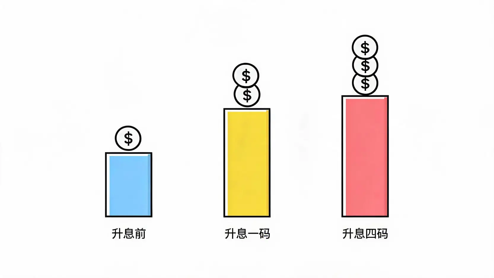 升息前后房屋贷款每月还款金额对比图