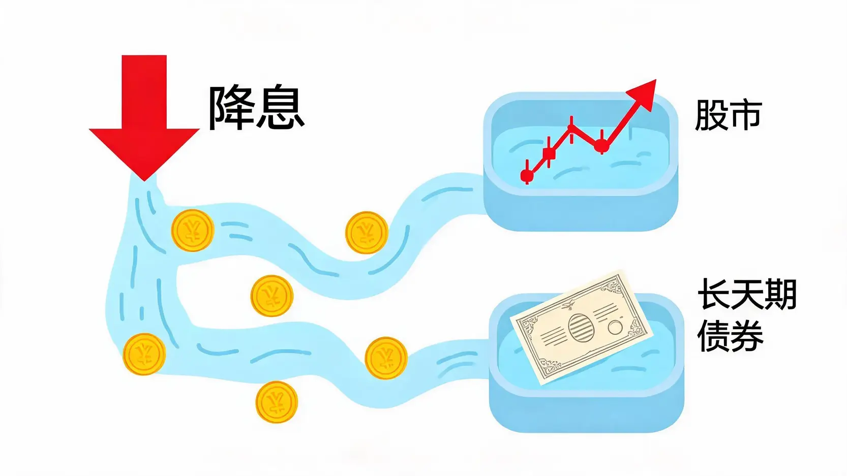 降息周期下资金从无风险资产流向股市与长天期债券的流动示意图