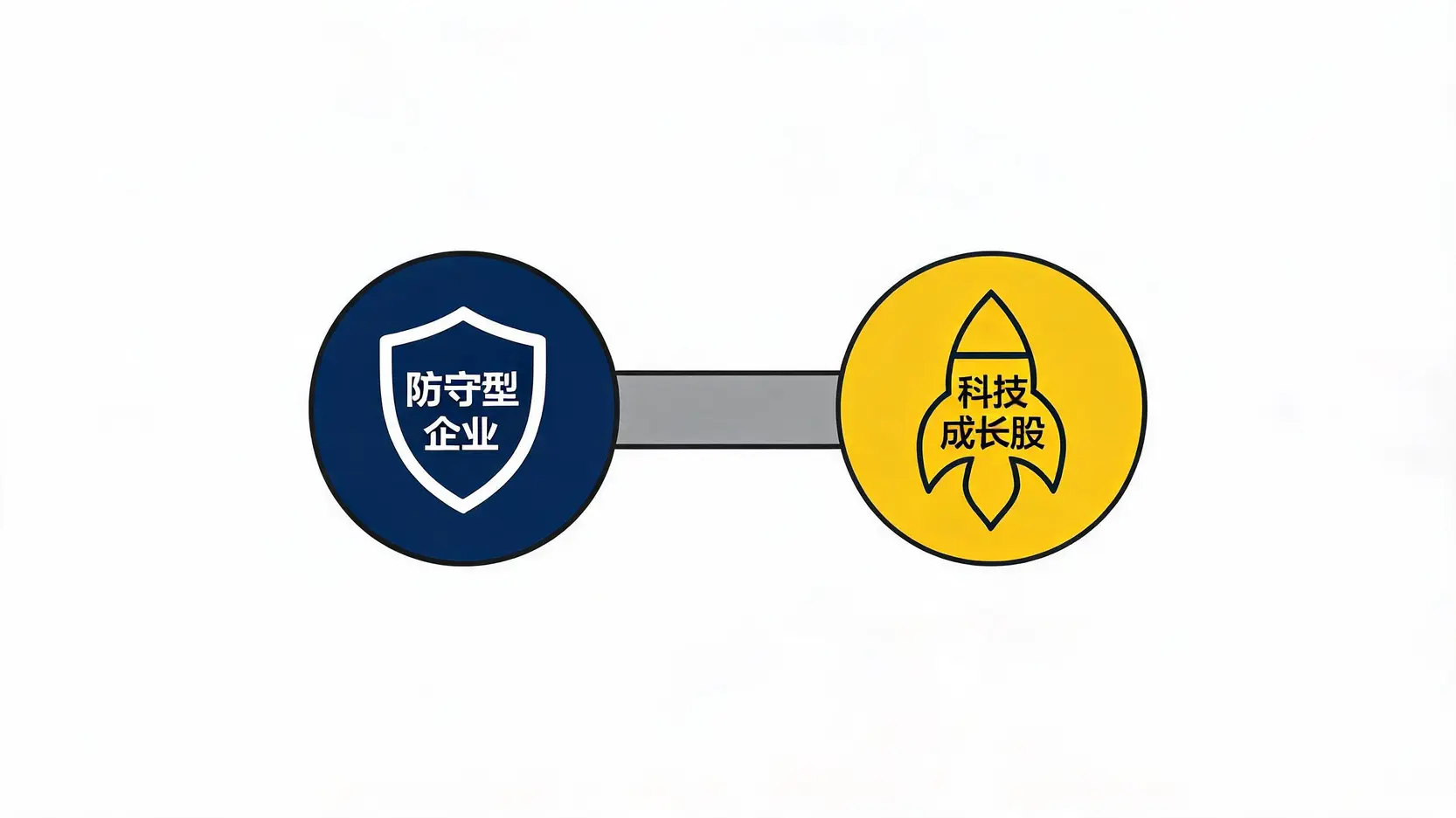哑铃投资策略示意图,展示防守型企业与科技成长股的平衡配置