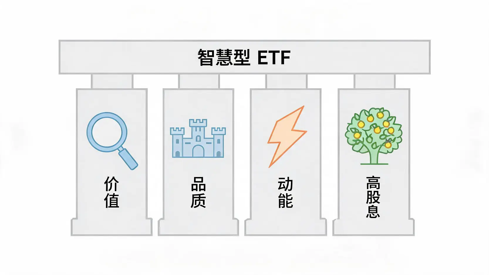 Smart Beta ETF 的四大核心因子:价值、品质、动能与高股息