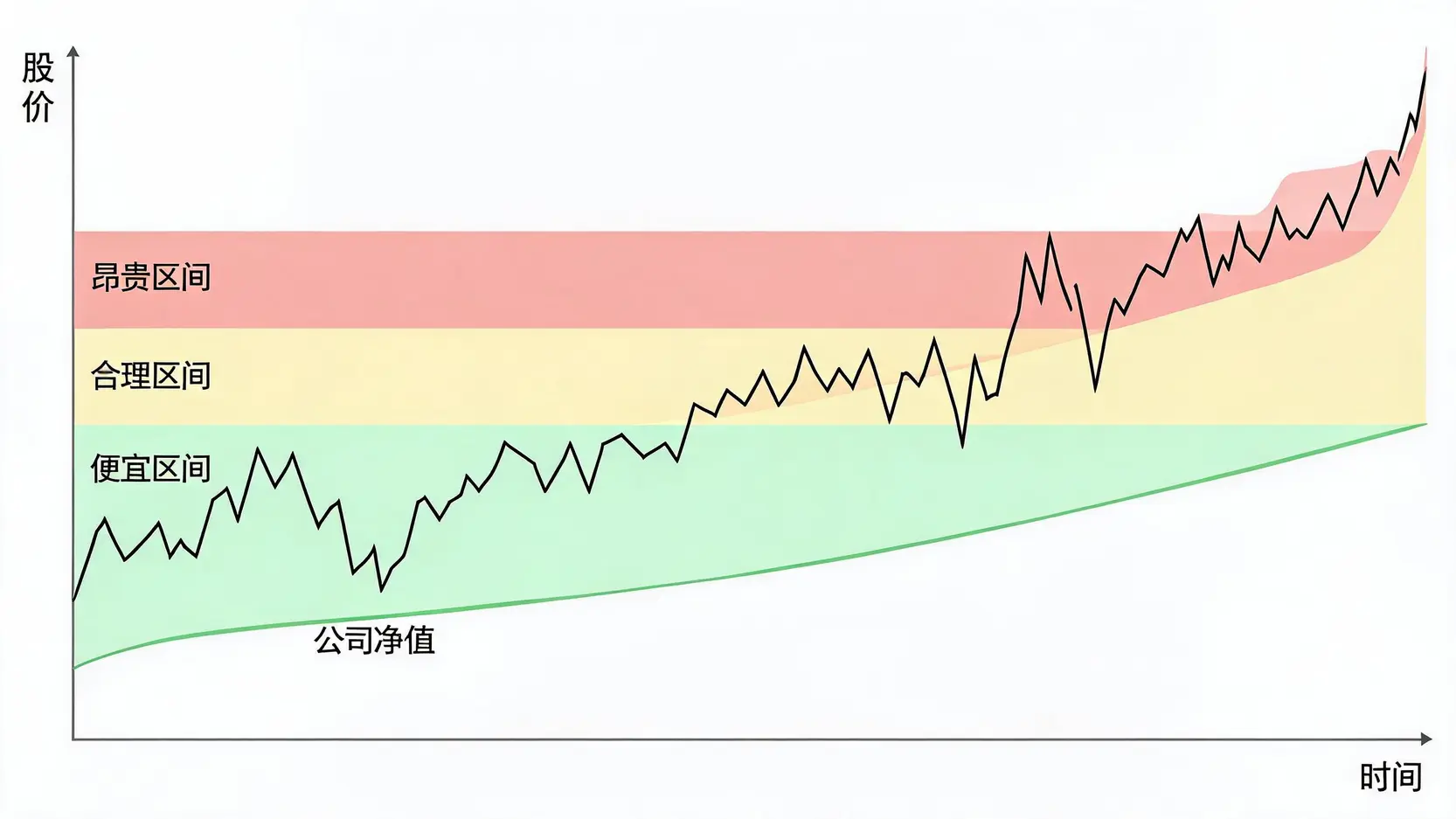 一张解释净值比河流图构成要素的概念图,显示了便宜、合理、昂贵三个估值区间,以及在其中波动的股价线。