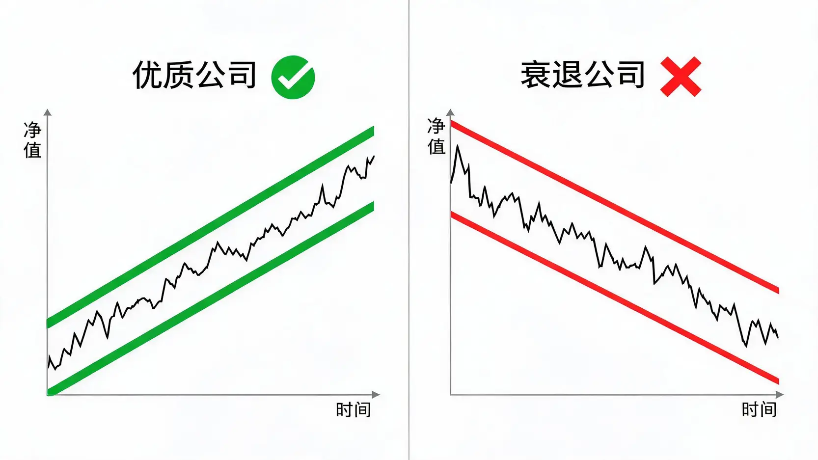 一张对比图,展示优质公司(河道上行)与衰退公司(河道下行)的净值比河流图走势差异。