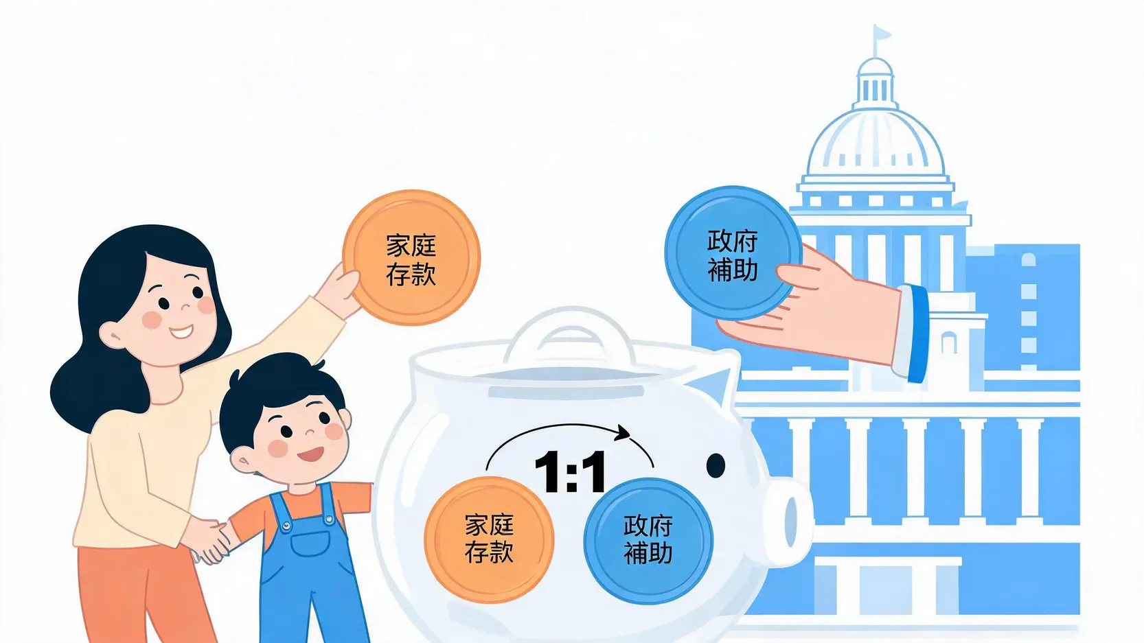兒童未來發展帳戶的1:1共同存款機制示意圖,家庭和政府各存入一份錢,讓資產翻倍。