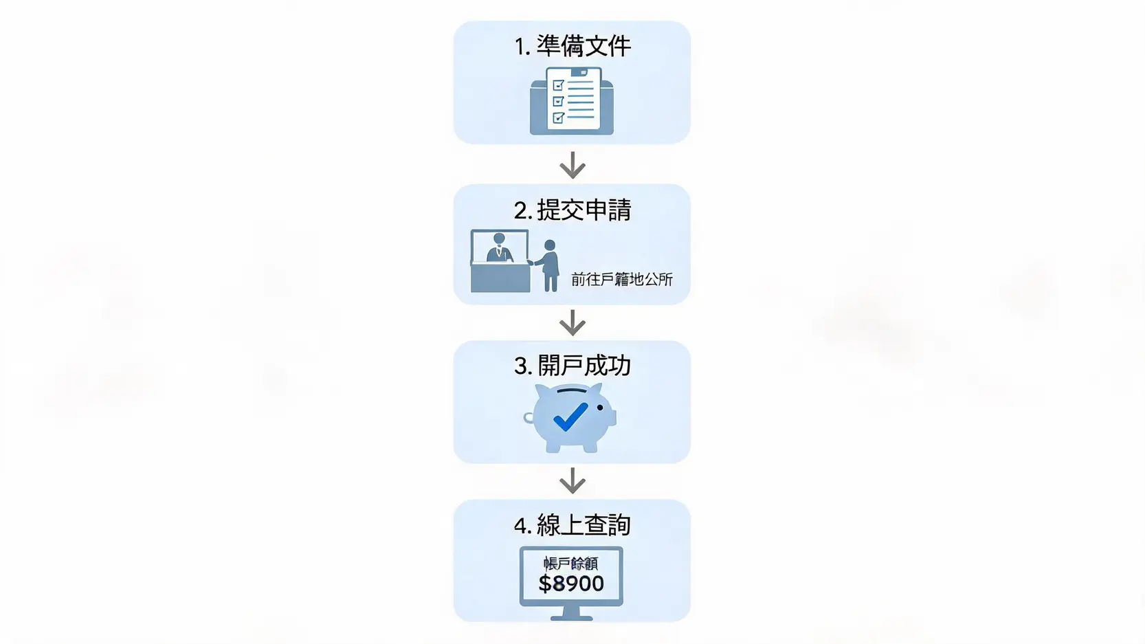 申請兒童未來發展帳戶的完整流程圖,包含準備文件、提交申請、開戶成功和線上查詢四個步驟。