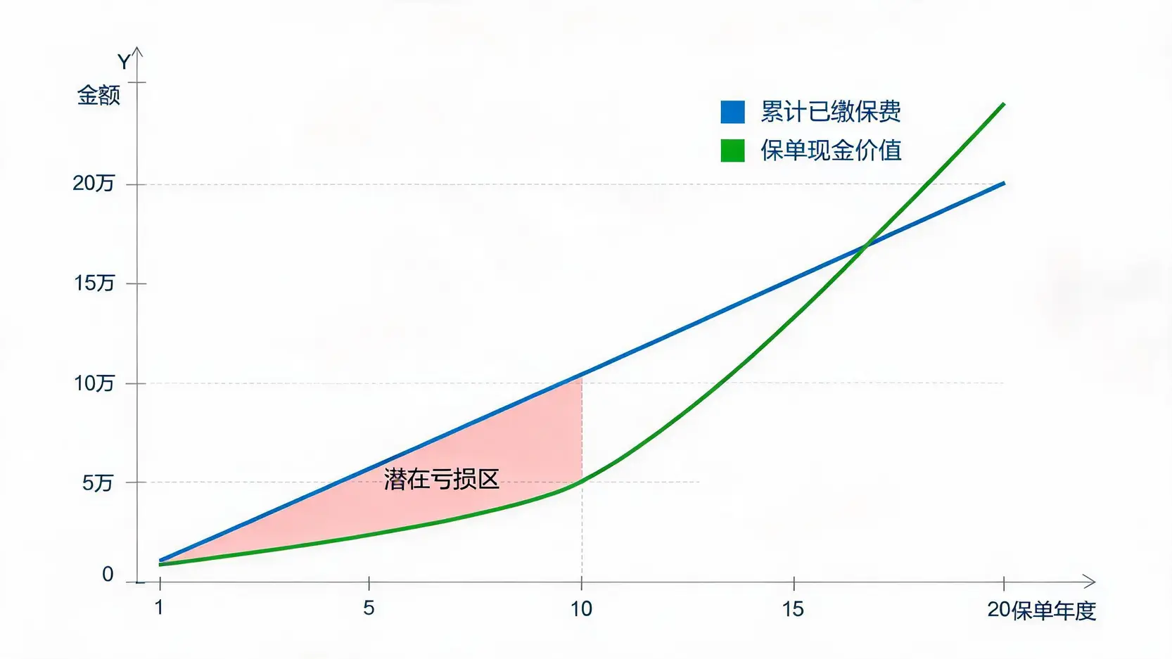 一张图表展示保单现金价值与累计已缴保费随时间变化的对比,揭示了提前退保可能面临的财务亏损。