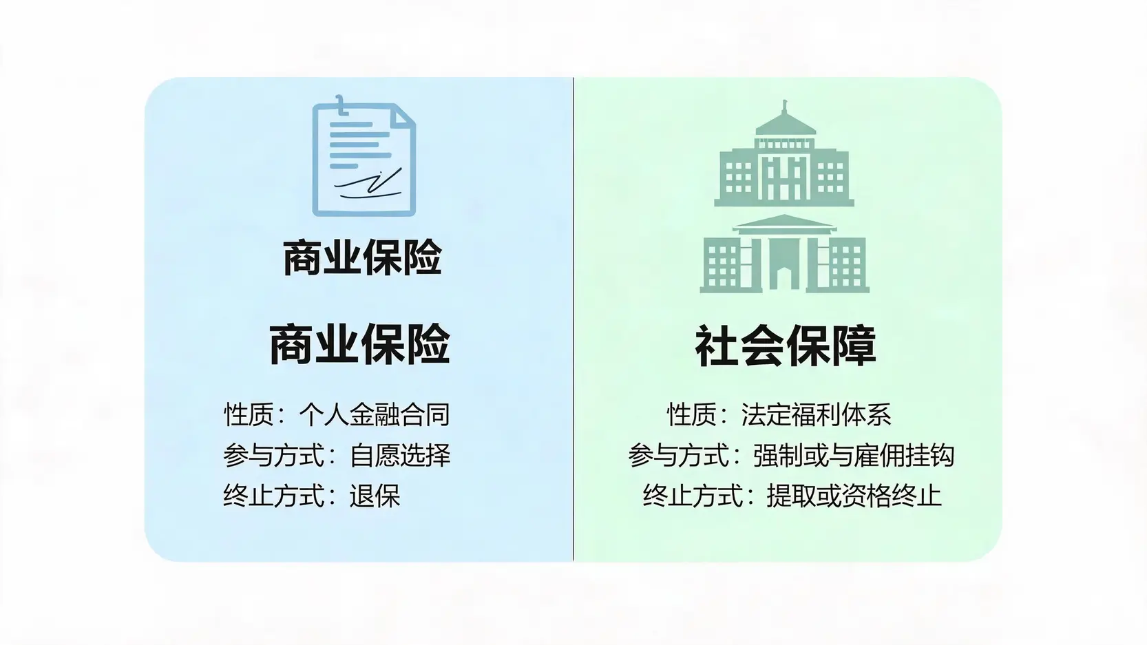 一张对比图,清晰区分商业保险和社会保障在性质、参与方式和终止方式上的根本不同。