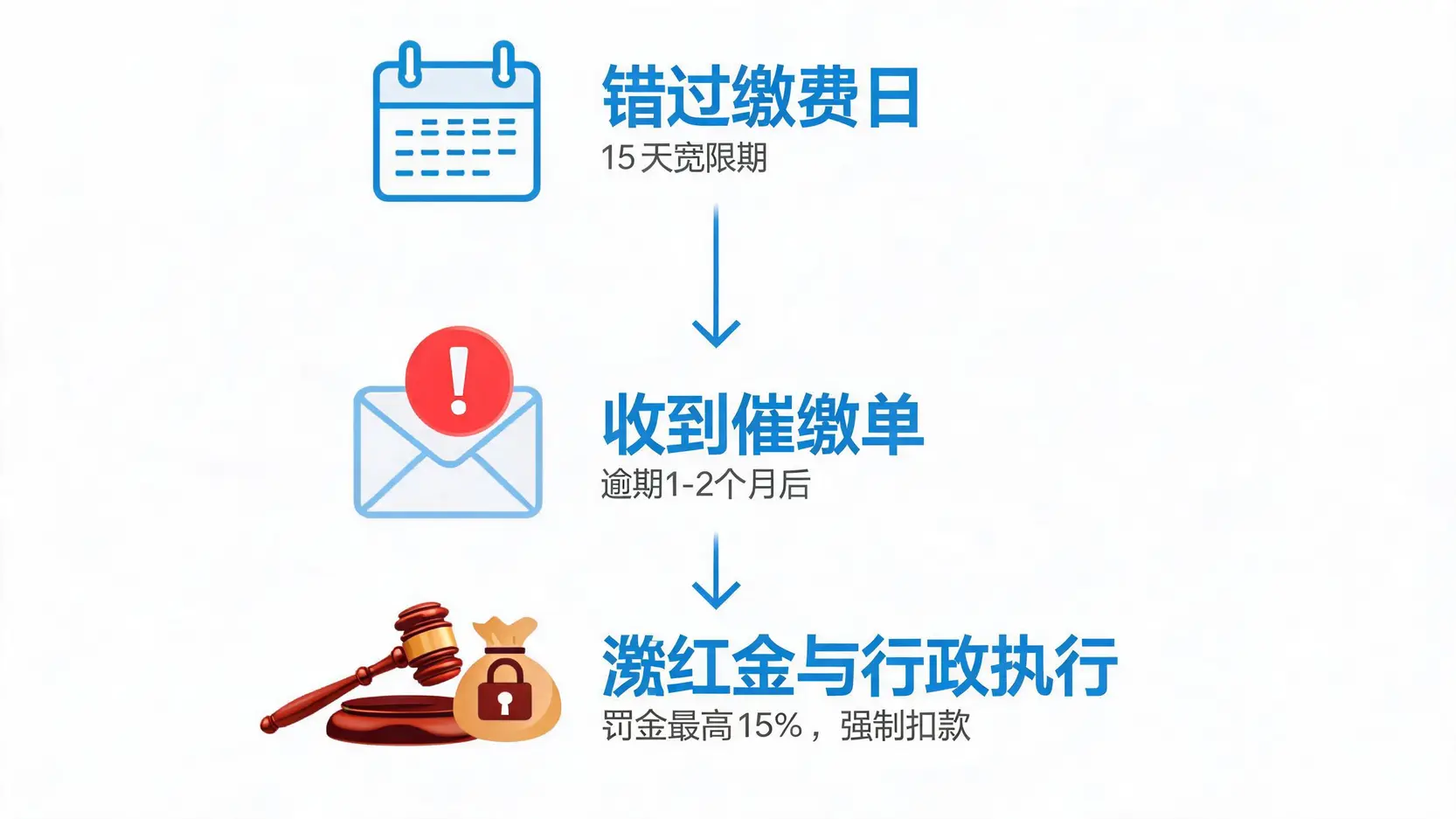 健保费逾期催缴流程图,展示了从错过缴费日、收到催缴单到面临滞纳金与行政执行的三个阶段。